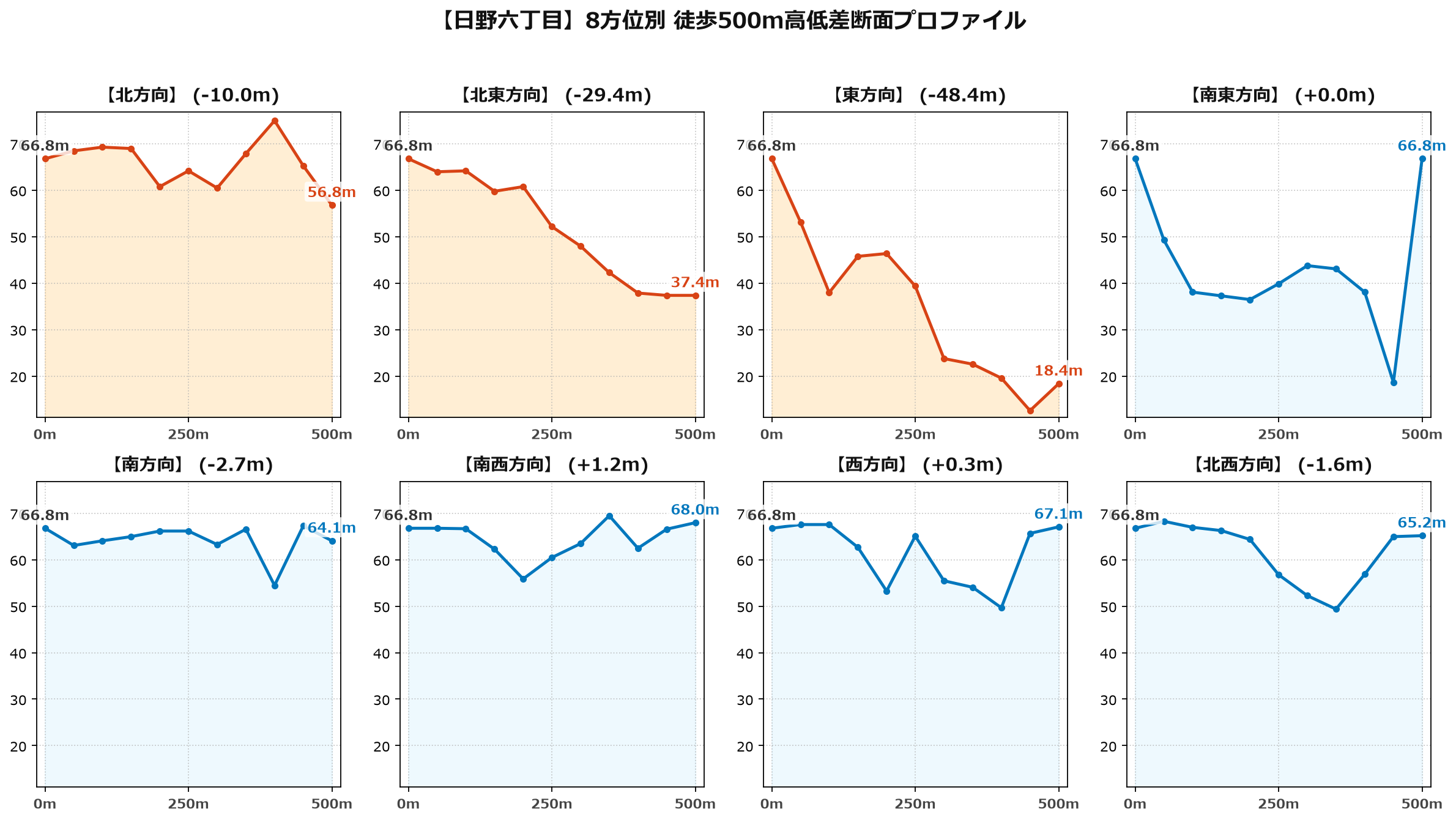日野六丁目の8方位別500m高低差断面プロファイル