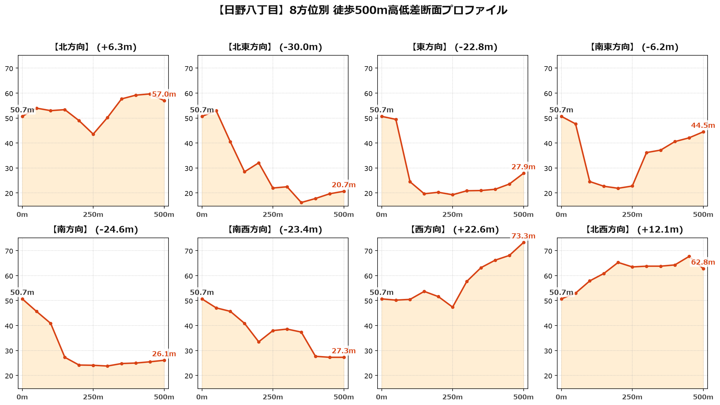 日野八丁目の8方位別500m高低差断面プロファイル