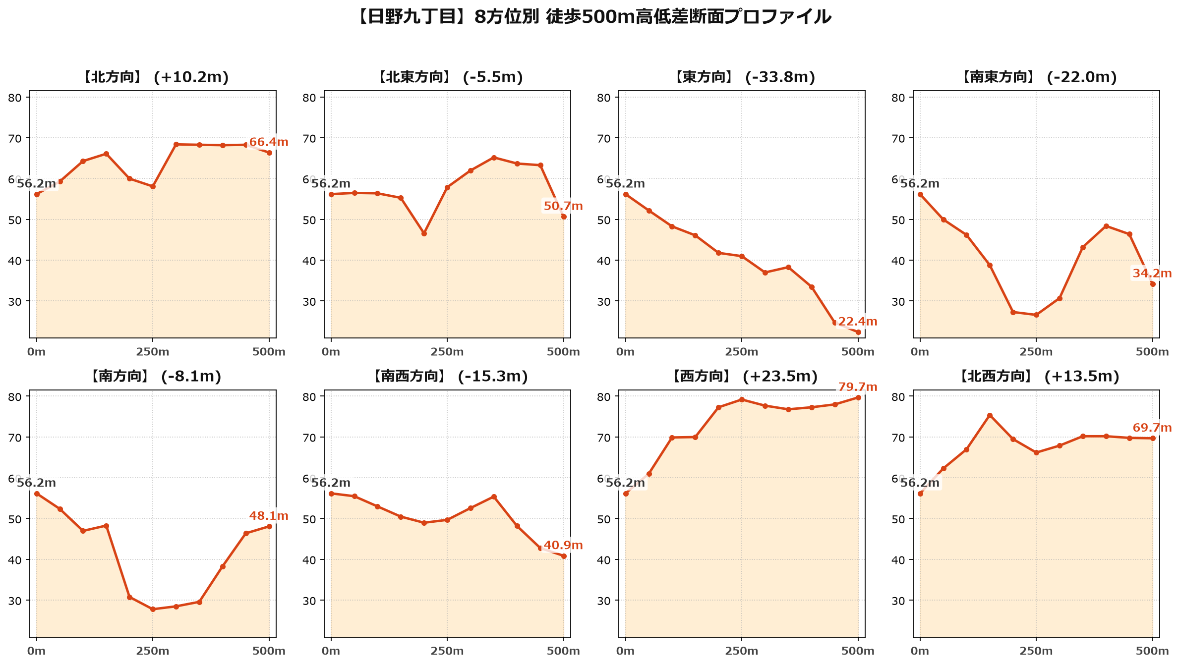日野九丁目の8方位別500m高低差断面プロファイル
