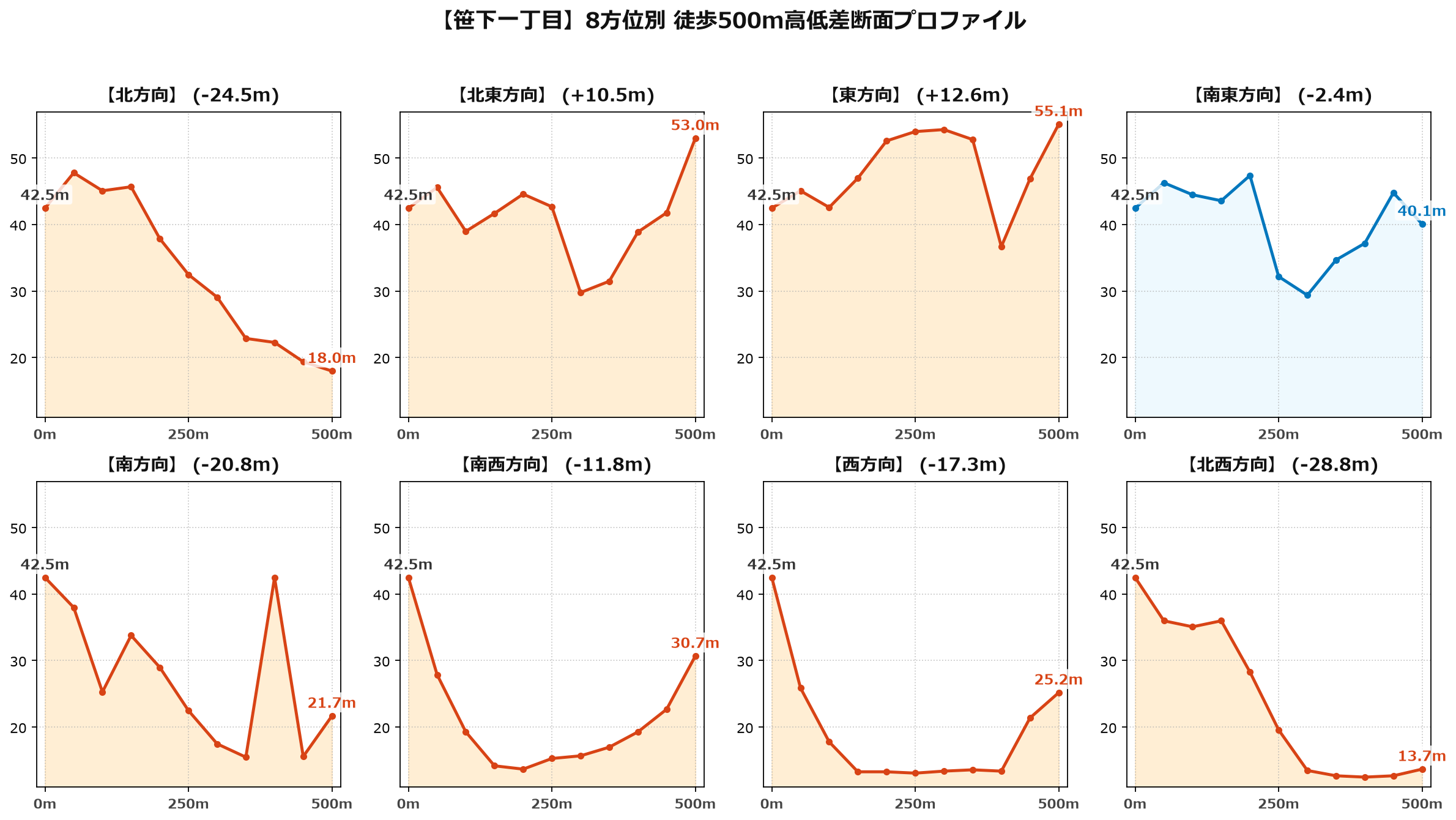 笹下一丁目の8方位別500m高低差断面プロファイル