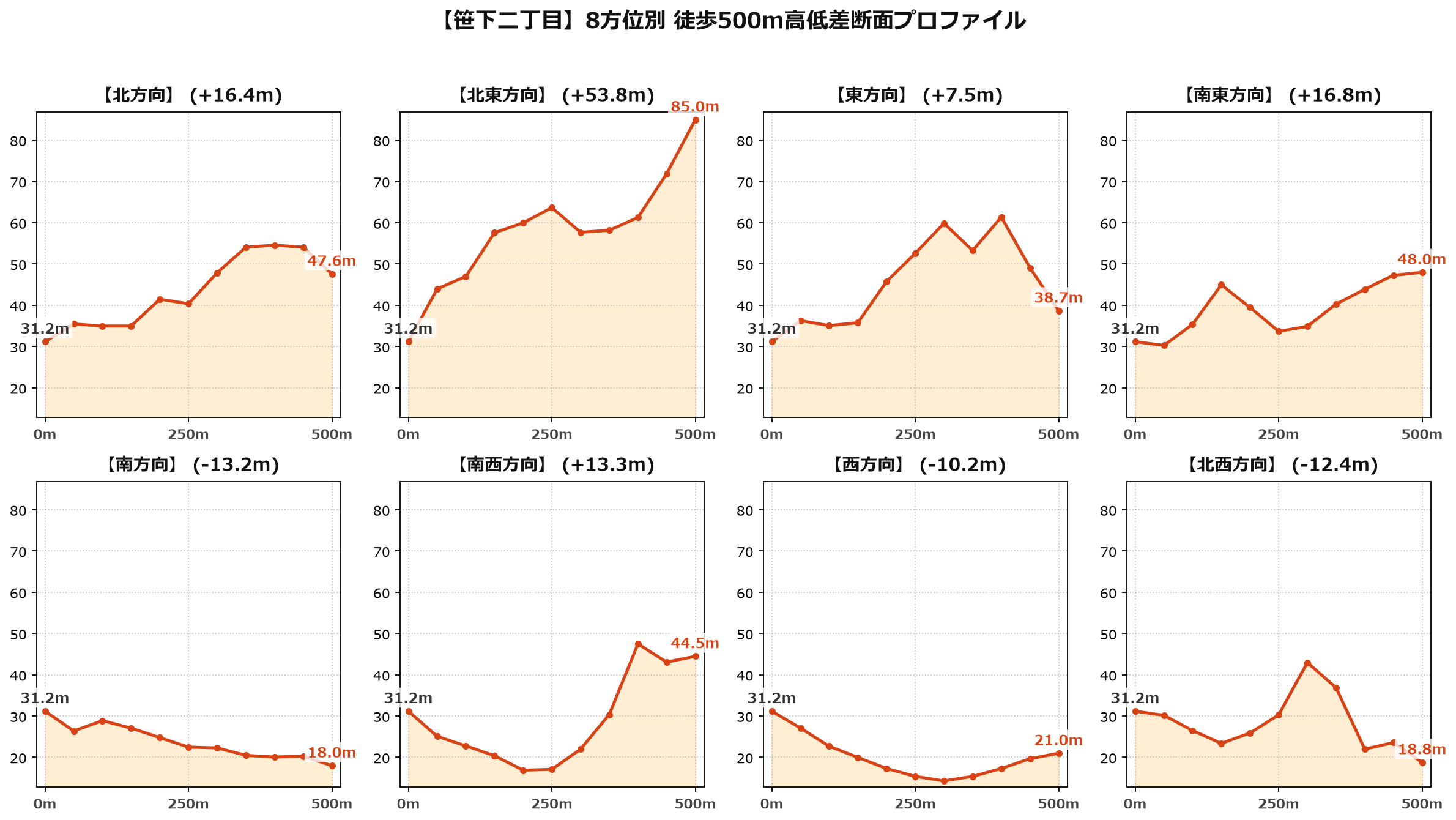 笹下二丁目の8方位別500m高低差断面プロファイル