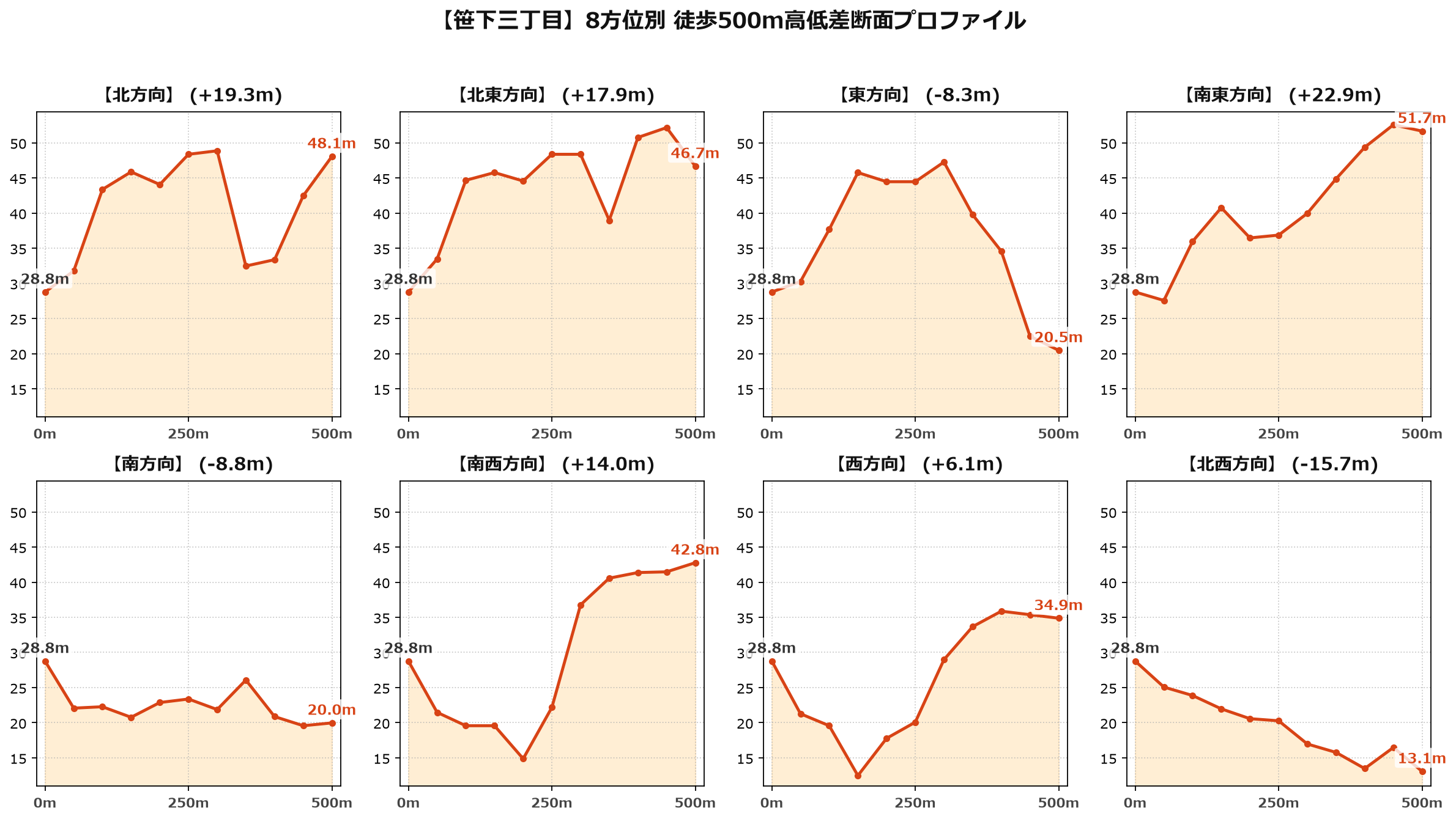 笹下三丁目の8方位別500m高低差断面プロファイル