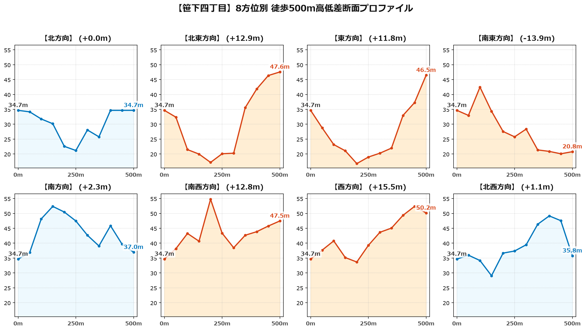 笹下四丁目の8方位別500m高低差断面プロファイル