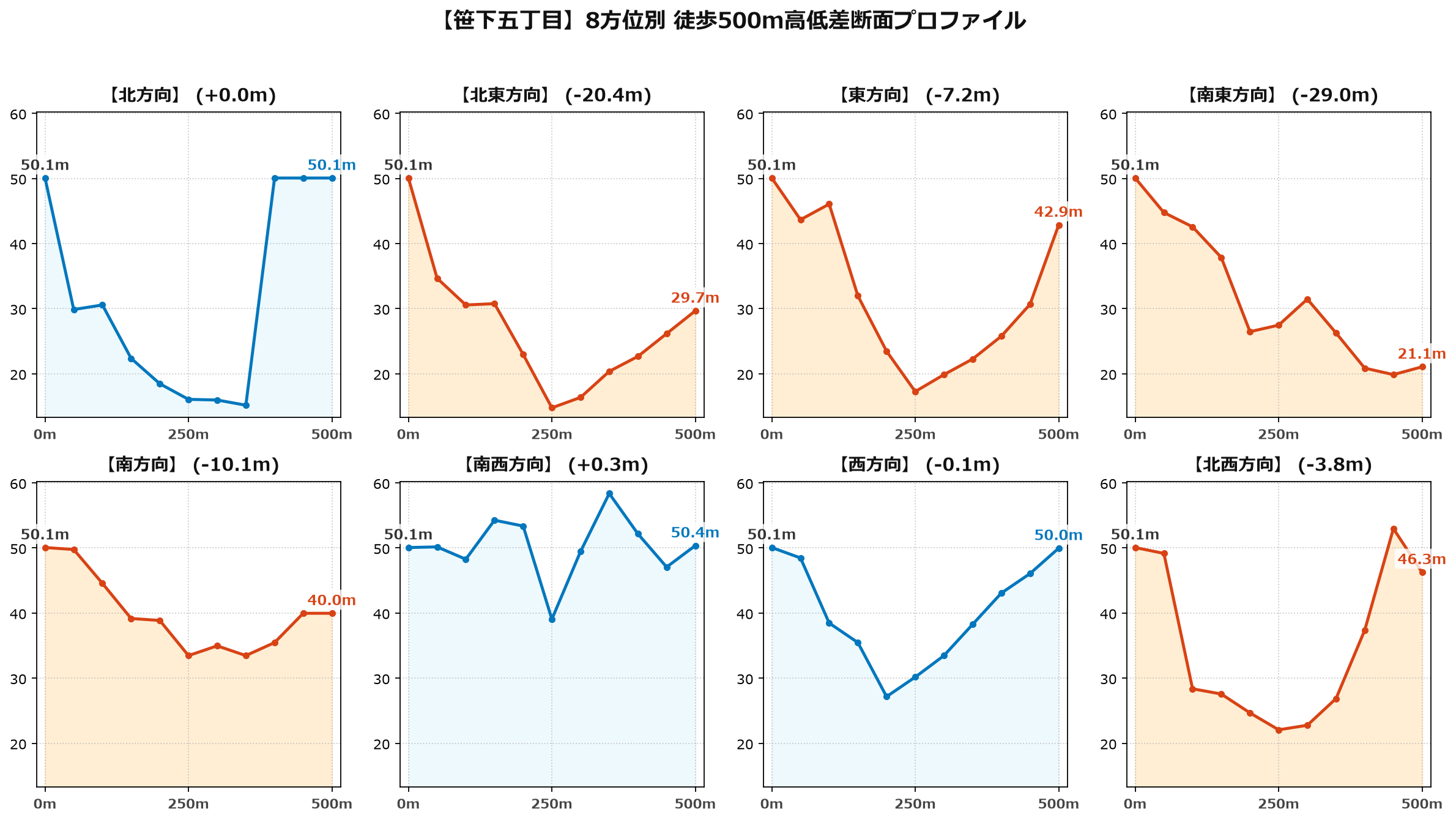 笹下五丁目の8方位別500m高低差断面プロファイル
