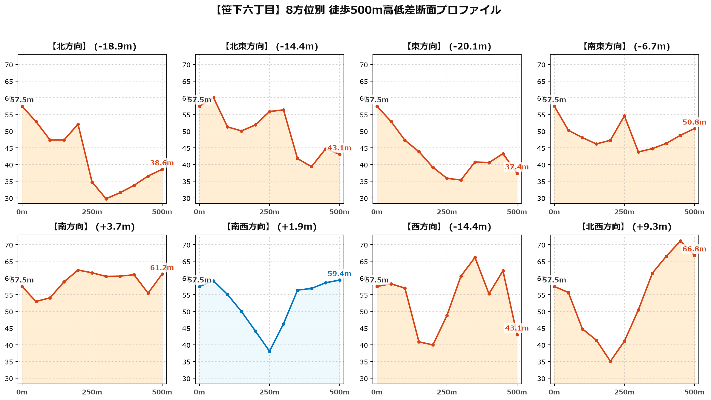笹下六丁目の8方位別500m高低差断面プロファイル