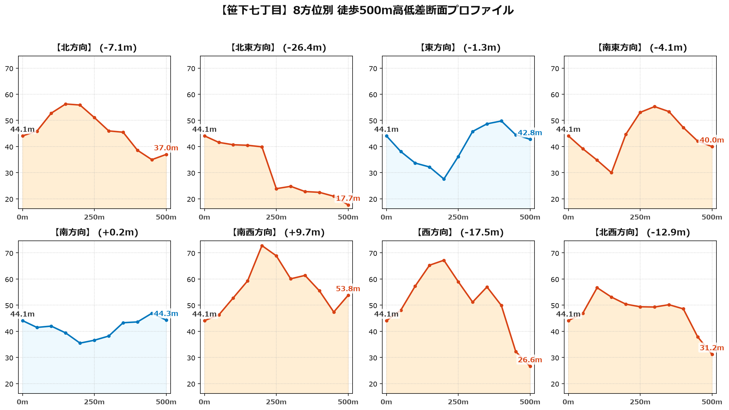 笹下七丁目の8方位別500m高低差断面プロファイル
