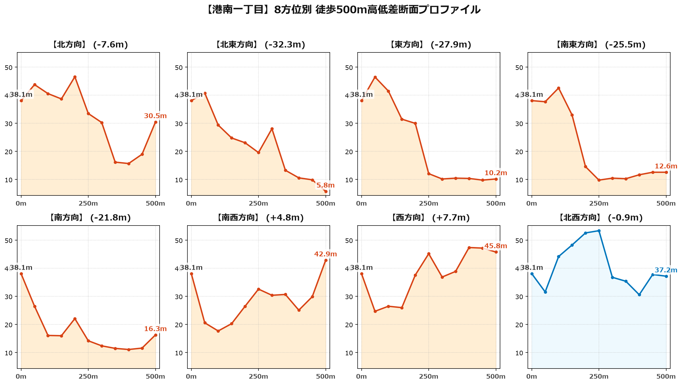港南一丁目の8方位別500m高低差断面プロファイル