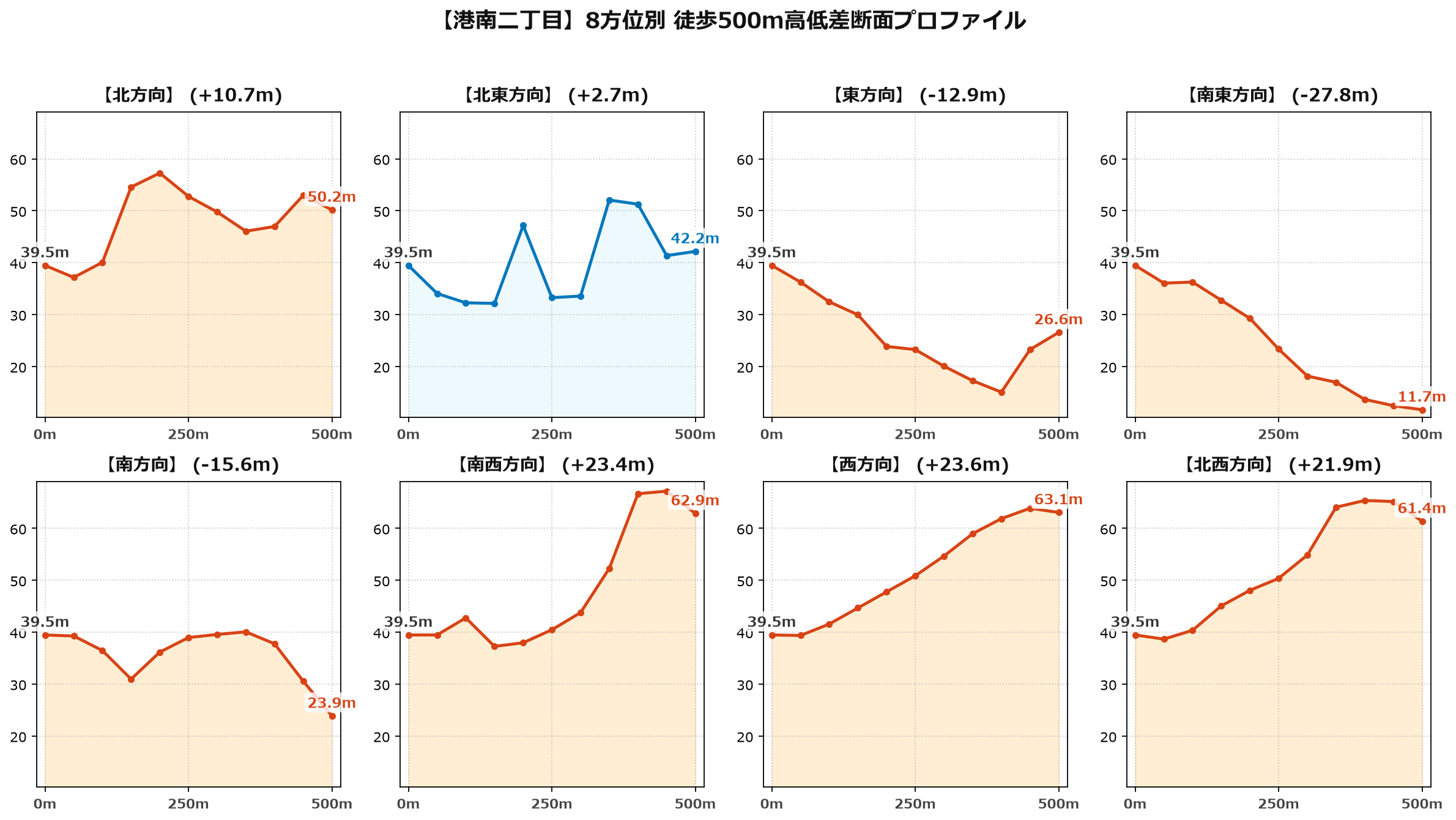 港南二丁目の8方位別500m高低差断面プロファイル