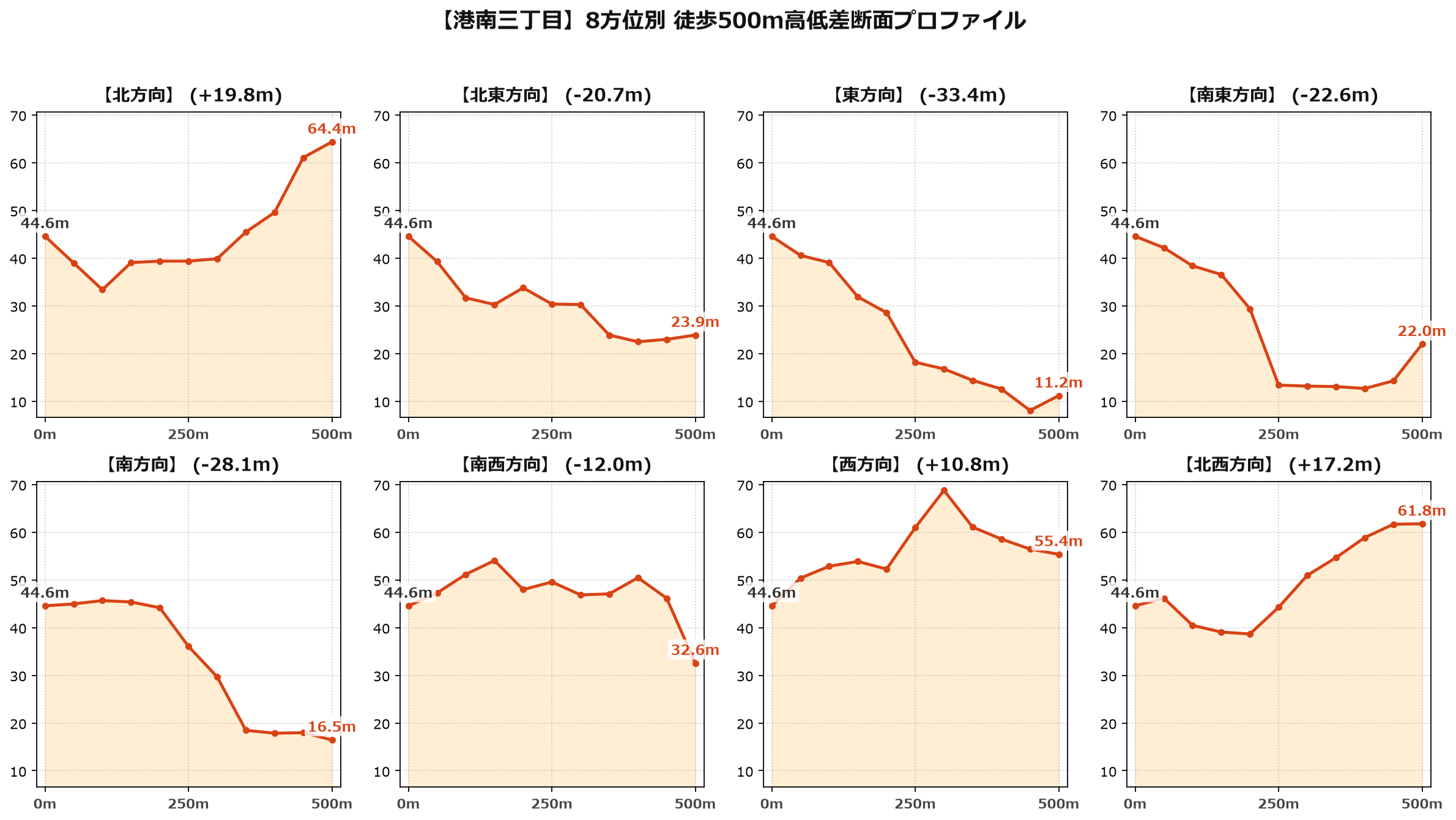 港南三丁目の8方位別500m高低差断面プロファイル