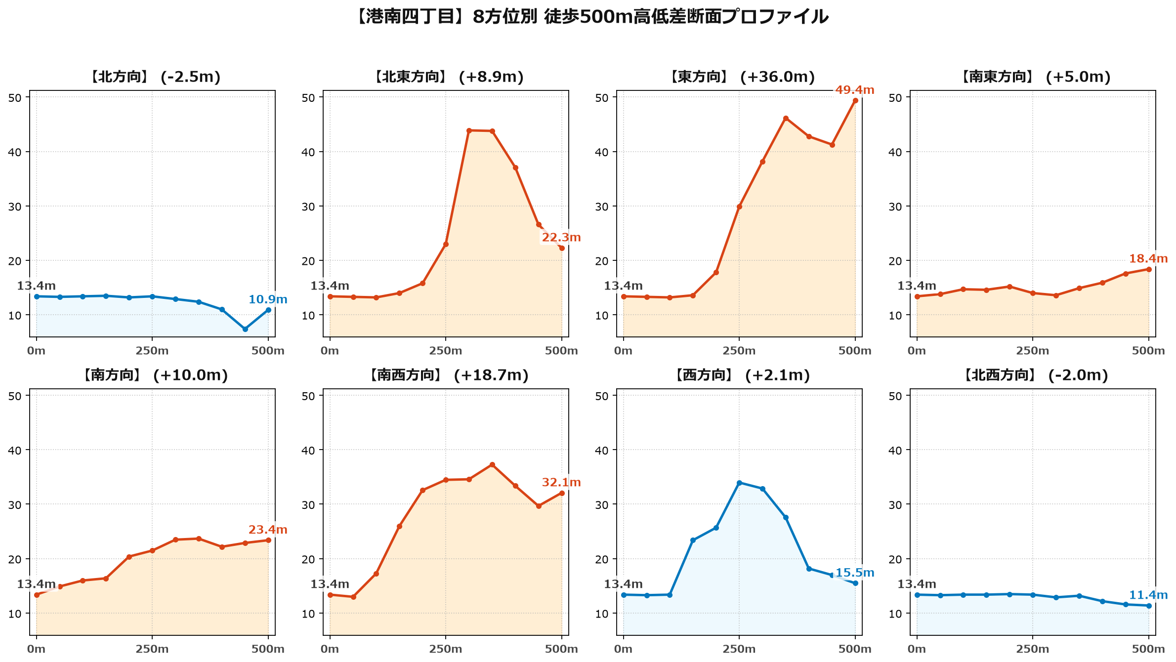 港南四丁目の8方位別500m高低差断面プロファイル