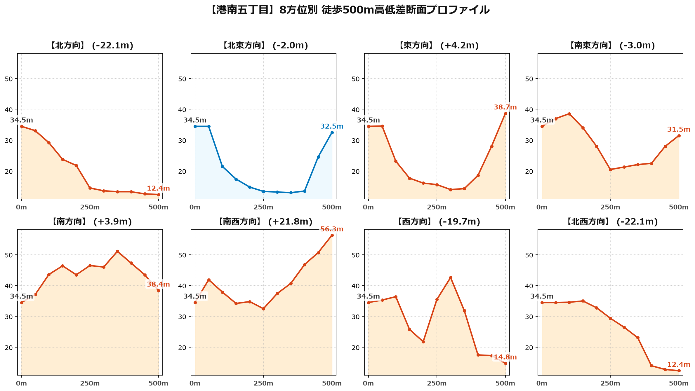 港南五丁目の8方位別500m高低差断面プロファイル