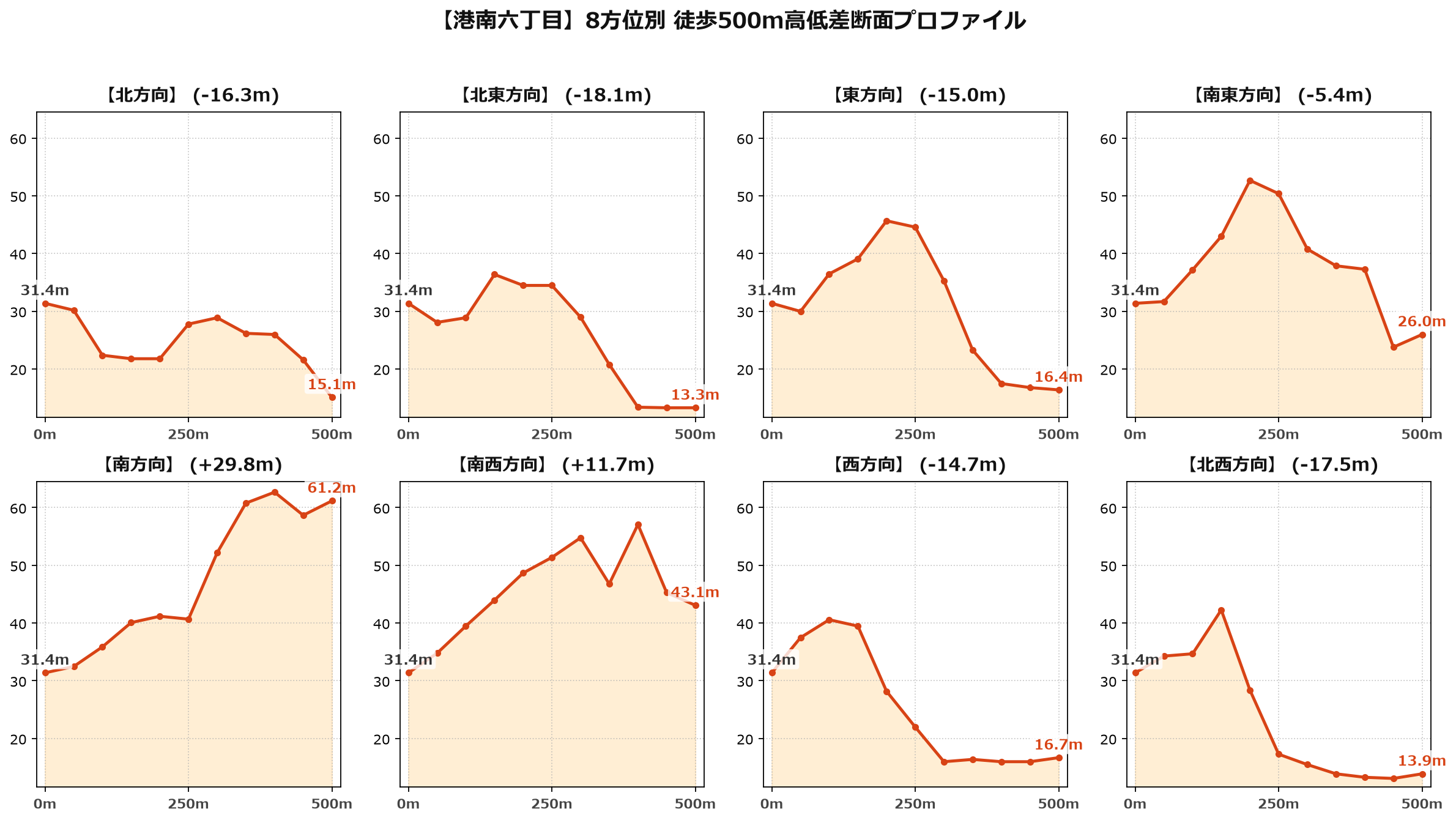 港南六丁目の8方位別500m高低差断面プロファイル