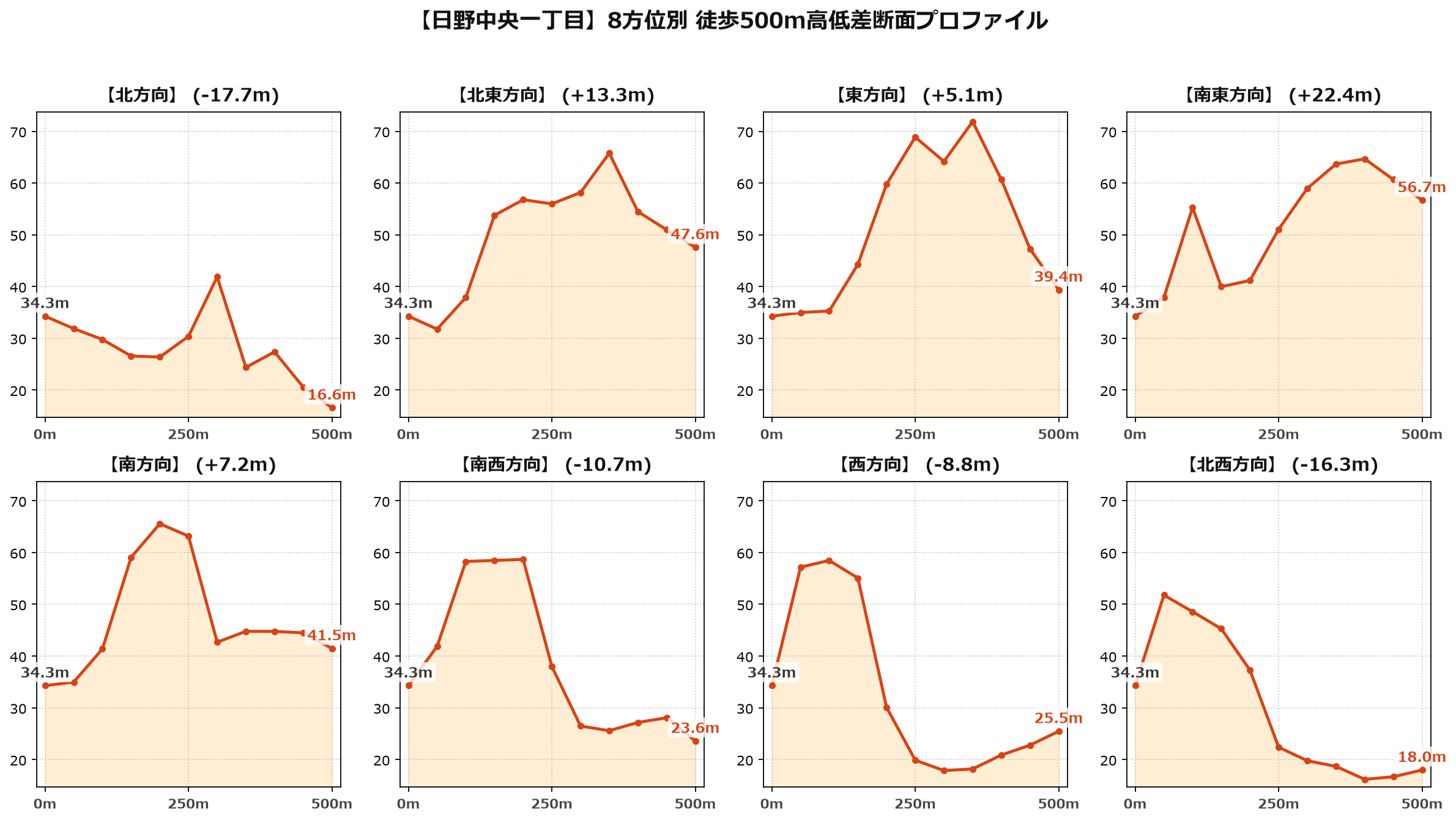 日野中央一丁目の8方位別500m高低差断面プロファイル