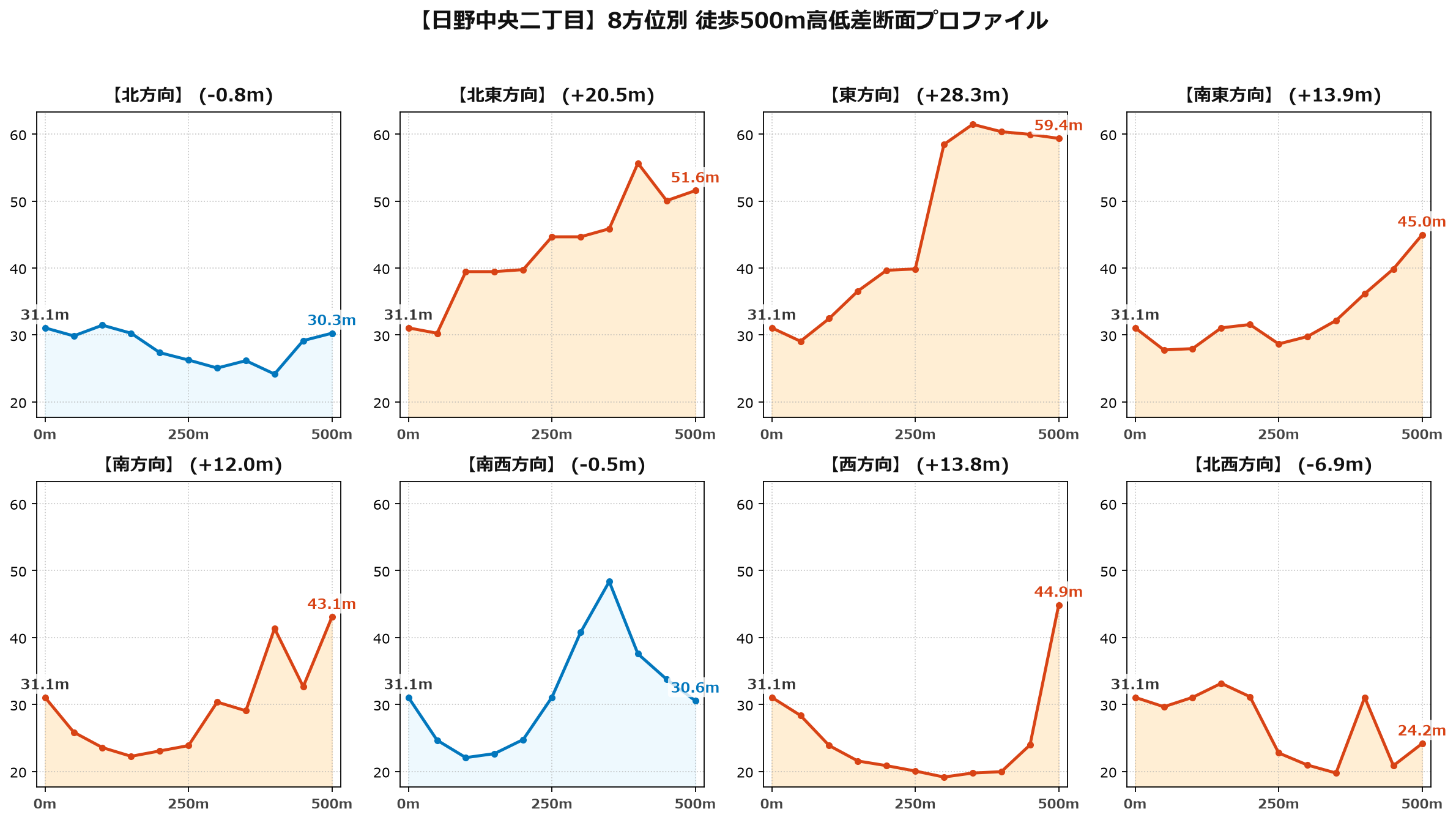 日野中央二丁目の8方位別500m高低差断面プロファイル