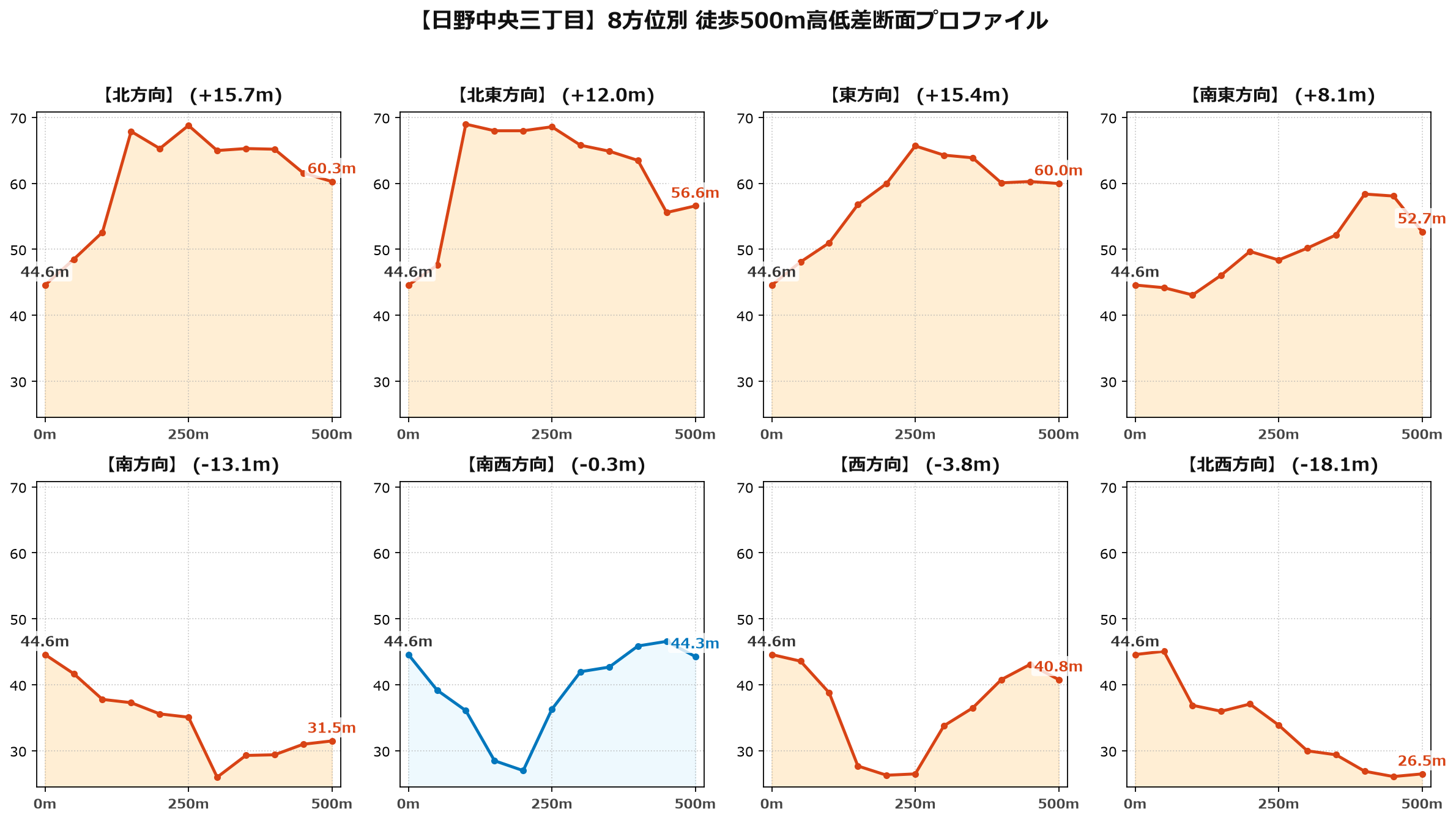 日野中央三丁目の8方位別500m高低差断面プロファイル