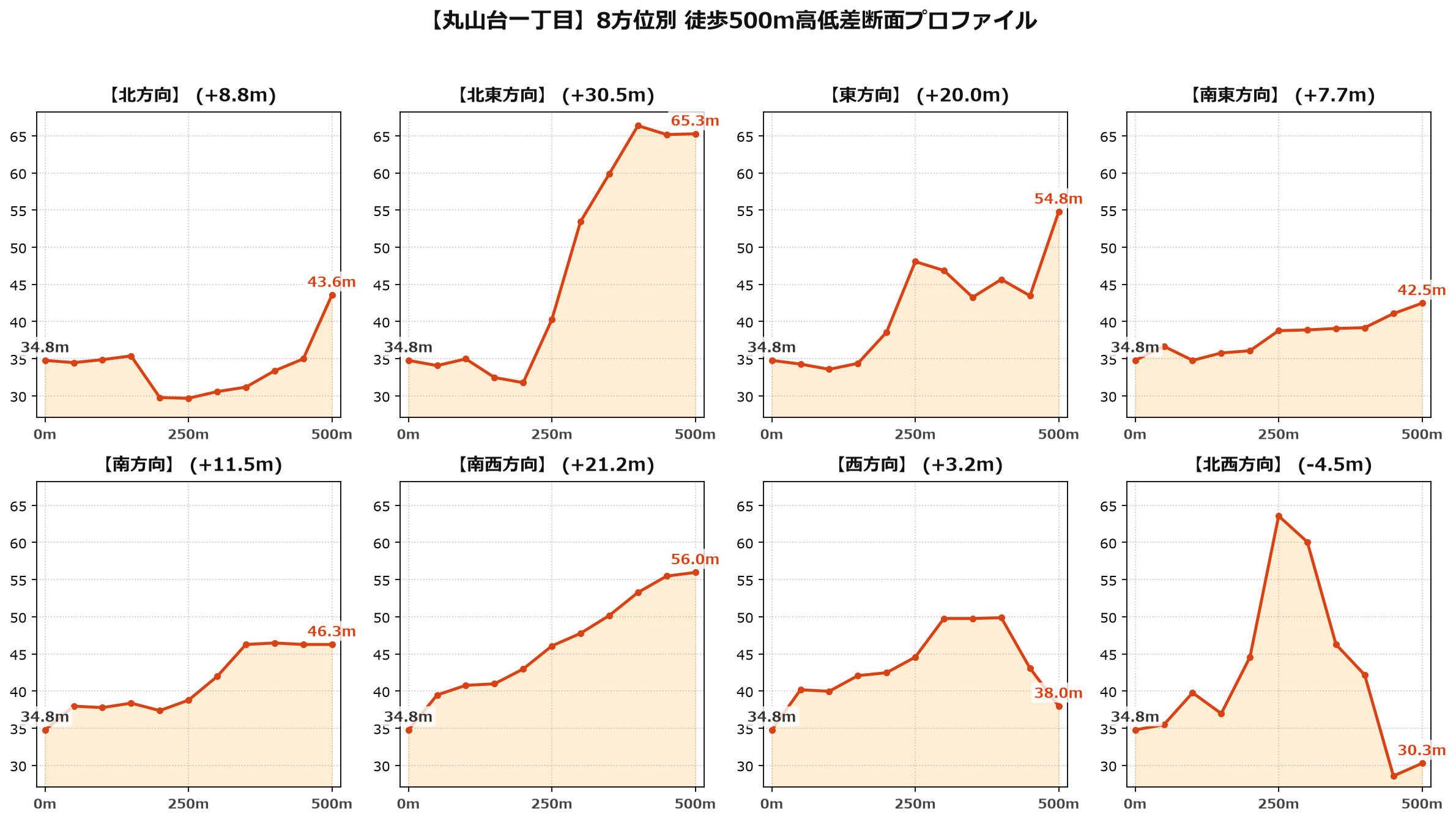 丸山台一丁目の8方位別500m高低差断面プロファイル