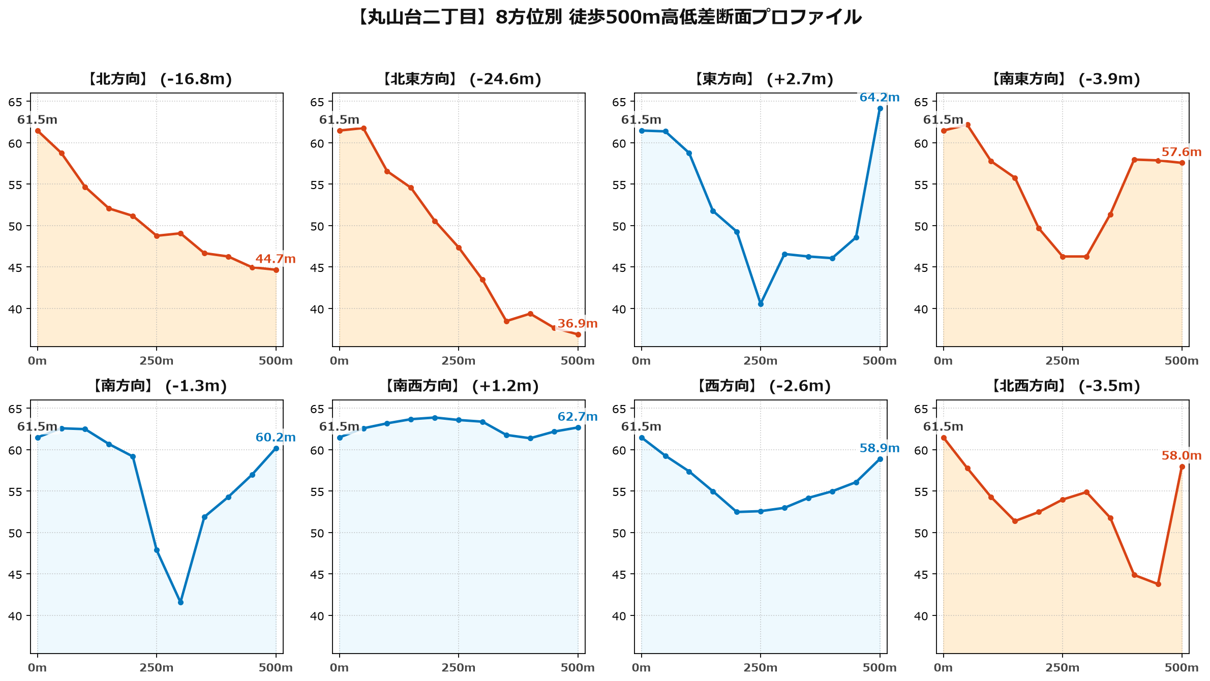 丸山台二丁目の8方位別500m高低差断面プロファイル