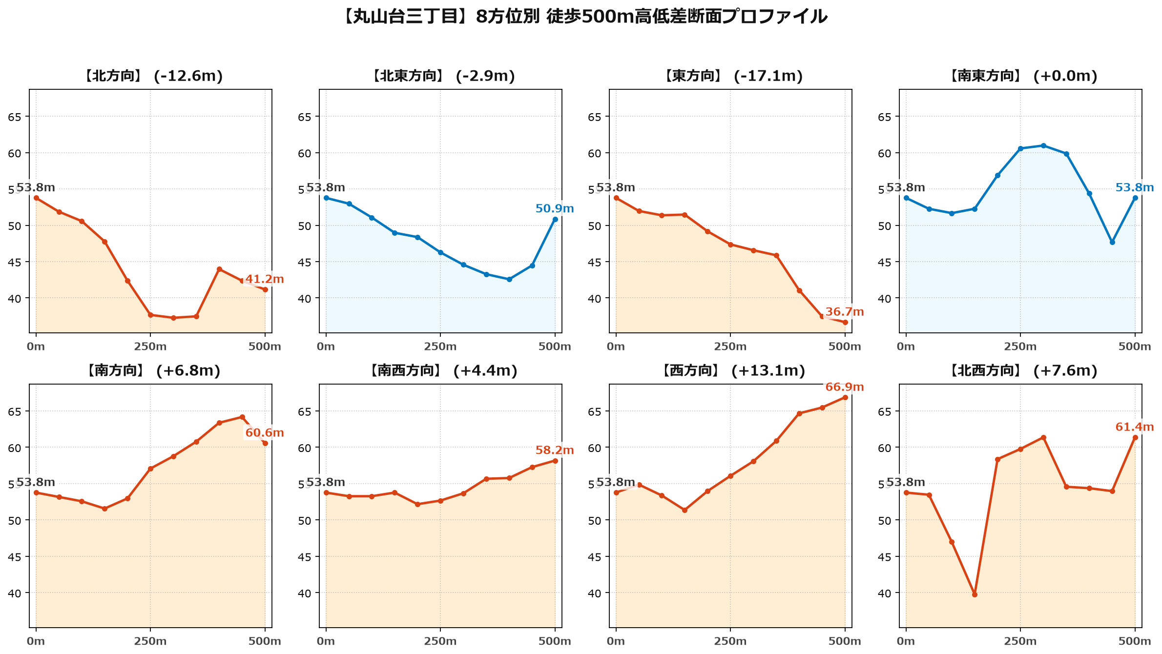 丸山台三丁目の8方位別500m高低差断面プロファイル