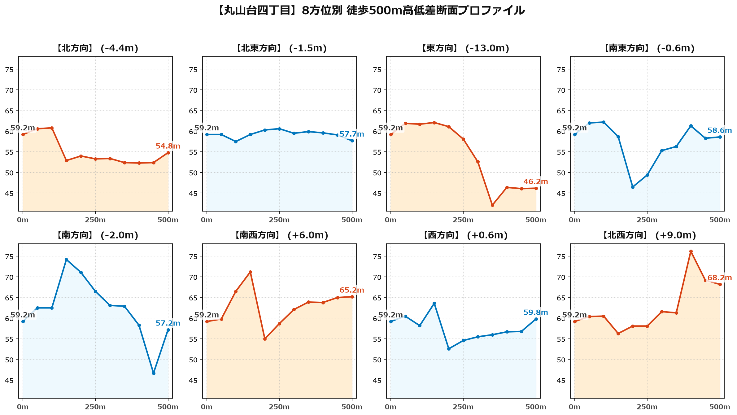 丸山台四丁目の8方位別500m高低差断面プロファイル