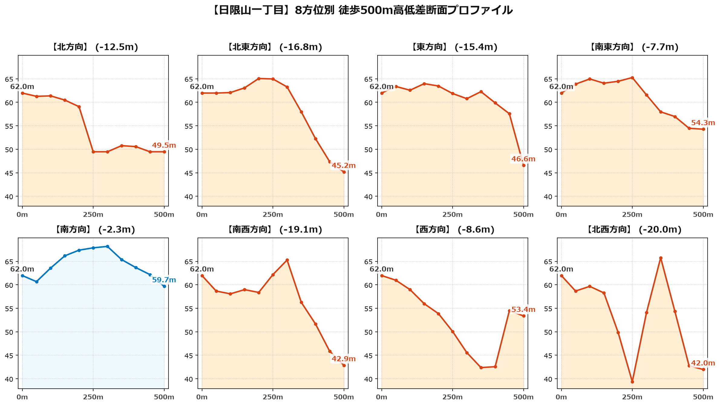 日限山一丁目の8方位別500m高低差断面プロファイル