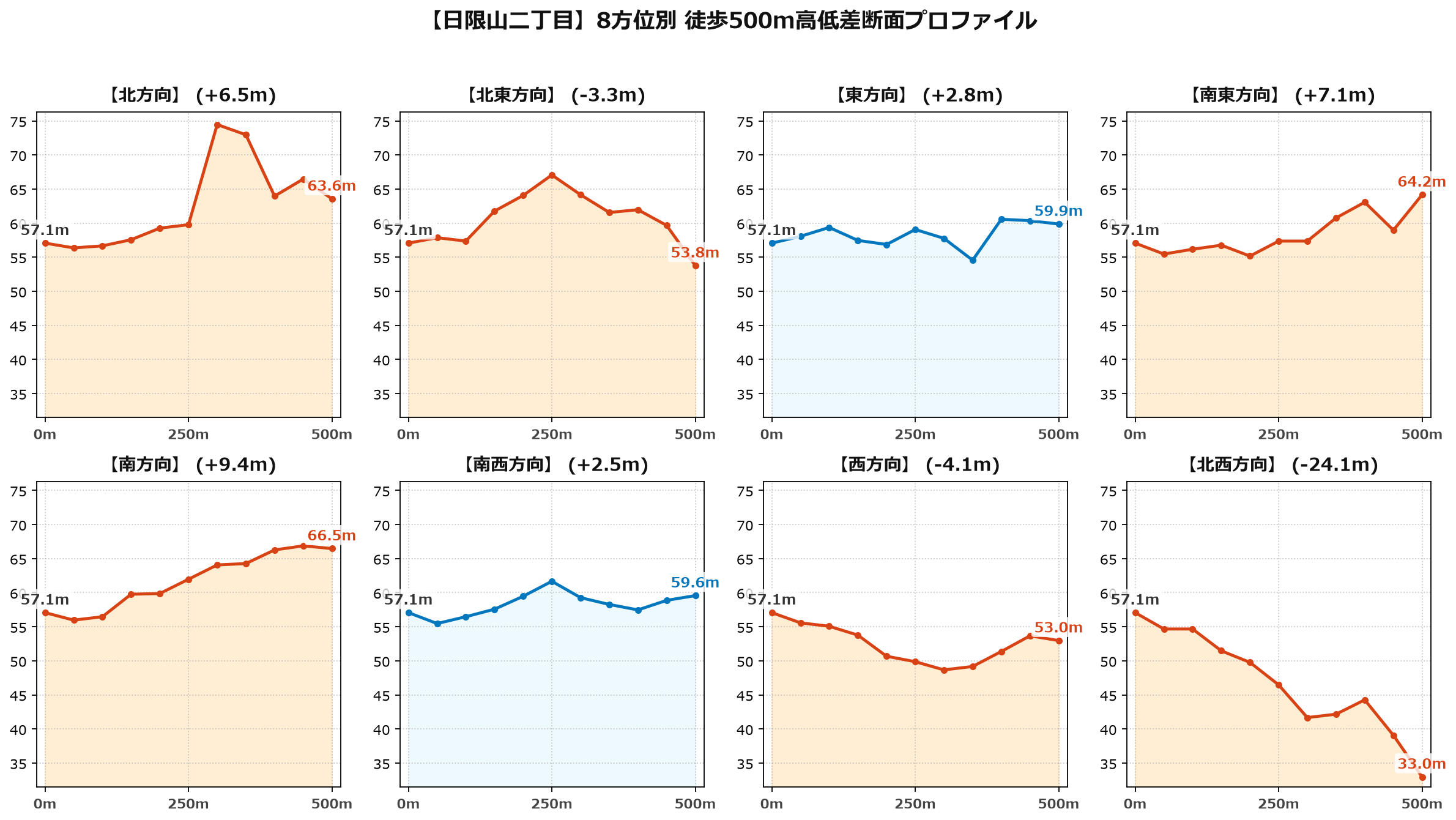 日限山二丁目の8方位別500m高低差断面プロファイル