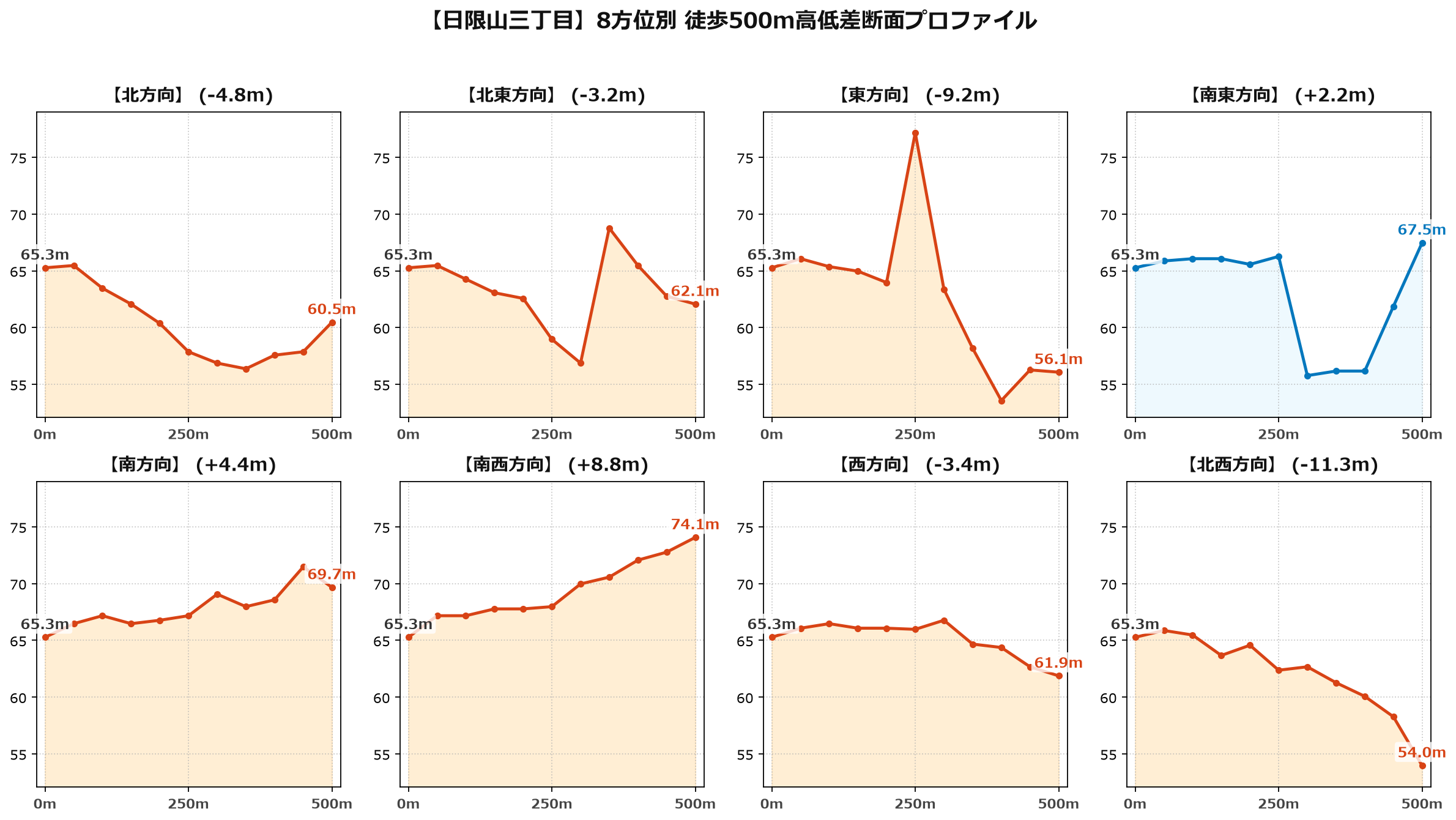 日限山三丁目の8方位別500m高低差断面プロファイル
