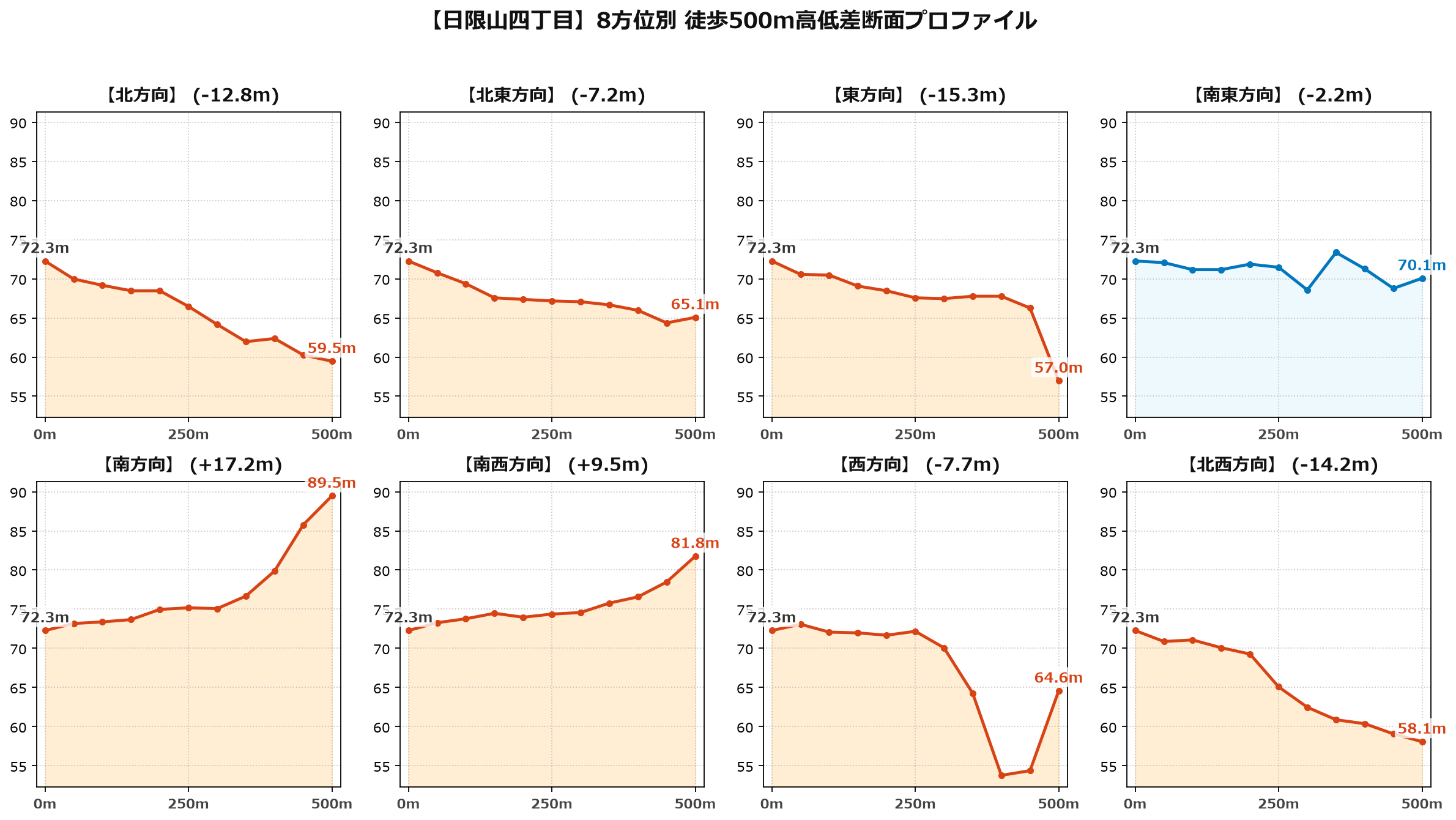 日限山四丁目の8方位別500m高低差断面プロファイル
