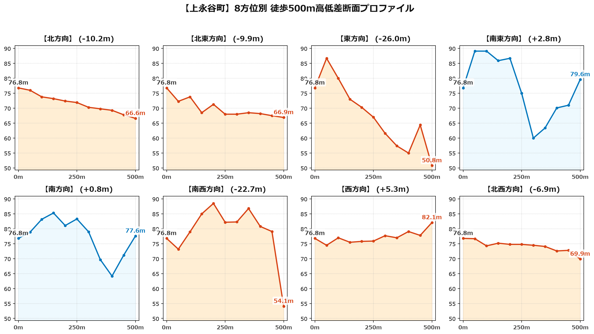 上永谷町の8方位別500m高低差断面プロファイル