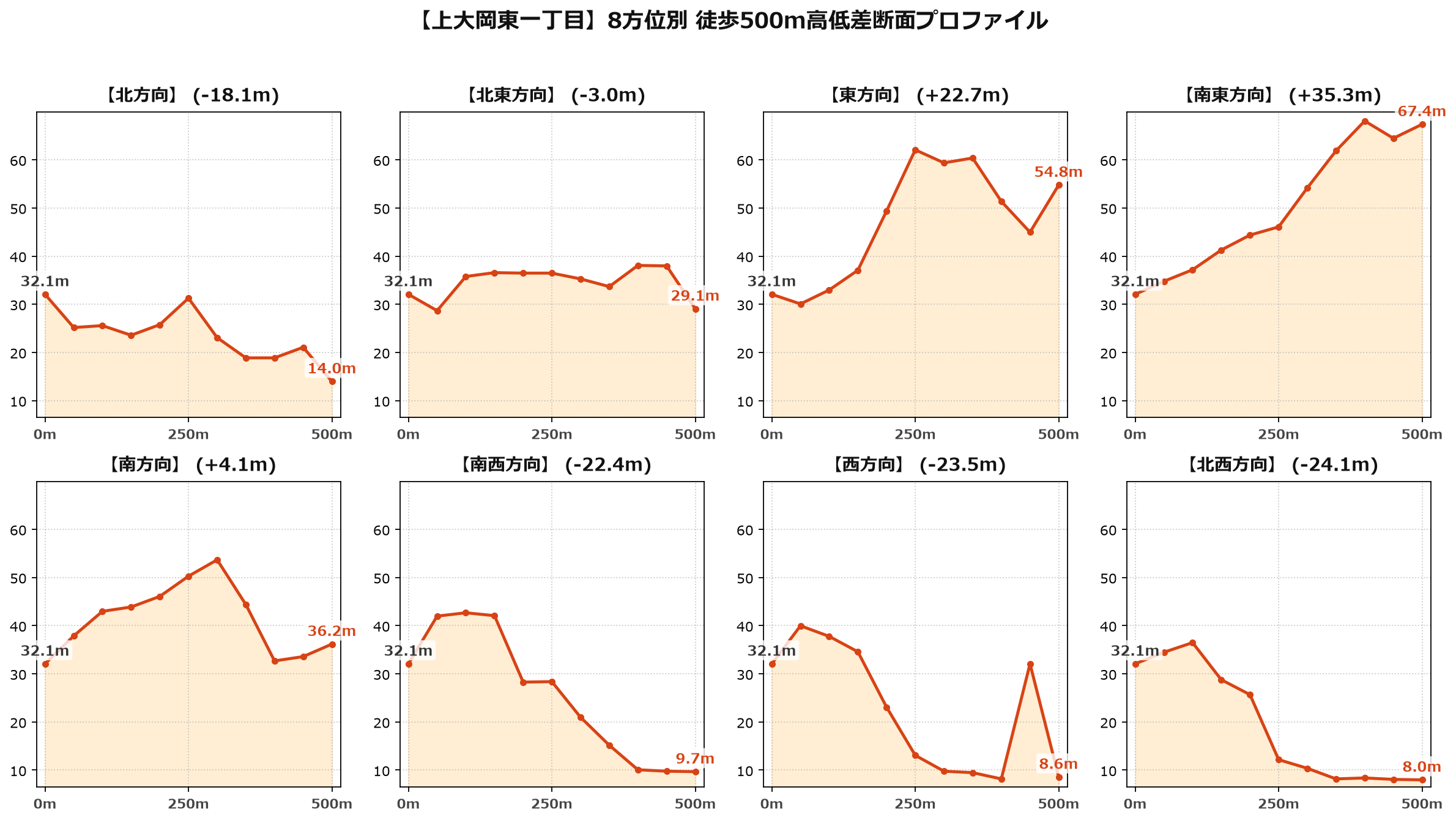 上大岡東一丁目の8方位別500m高低差断面プロファイル