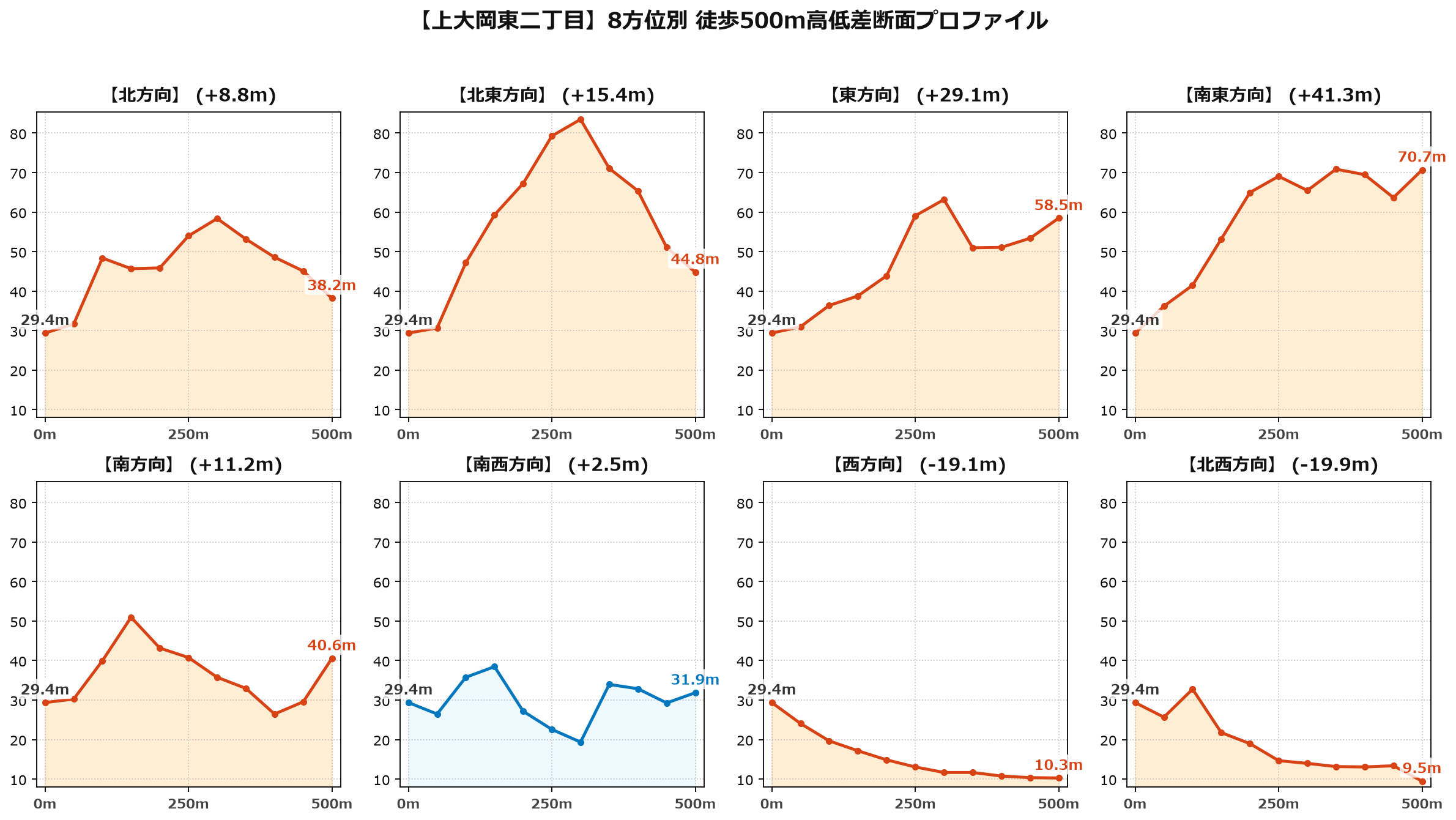 上大岡東二丁目の8方位別500m高低差断面プロファイル