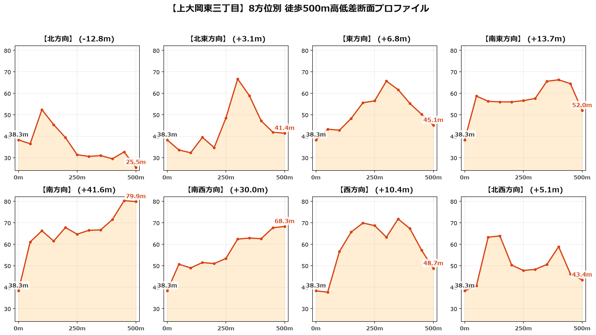 上大岡東三丁目の8方位別500m高低差断面プロファイル