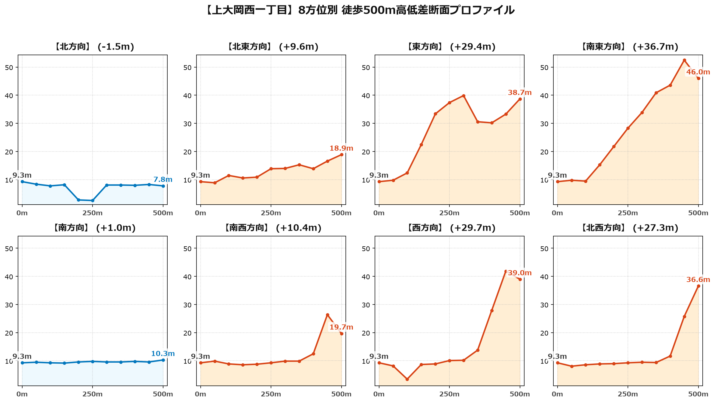 上大岡西一丁目の8方位別500m高低差断面プロファイル