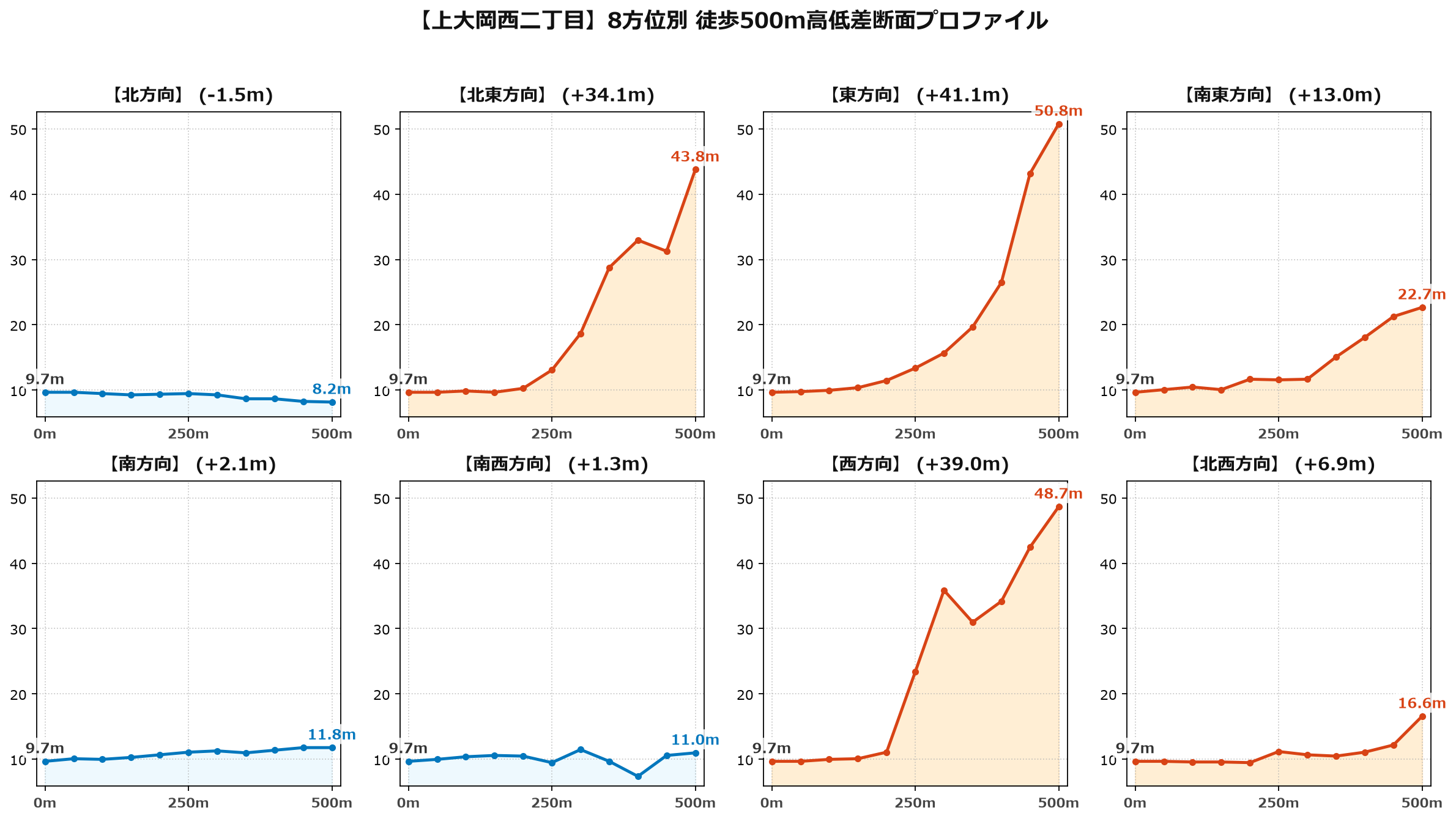 上大岡西二丁目の8方位別500m高低差断面プロファイル