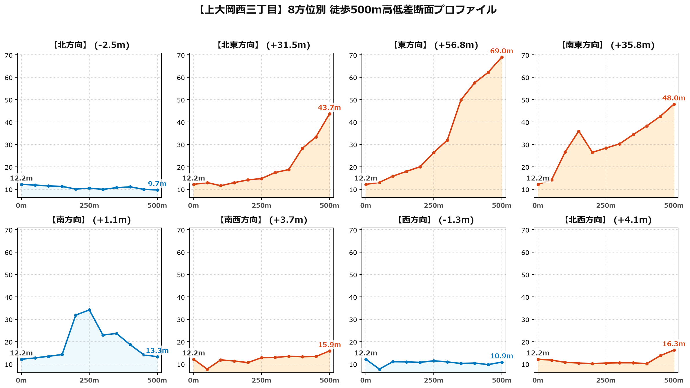 上大岡西三丁目の8方位別500m高低差断面プロファイル