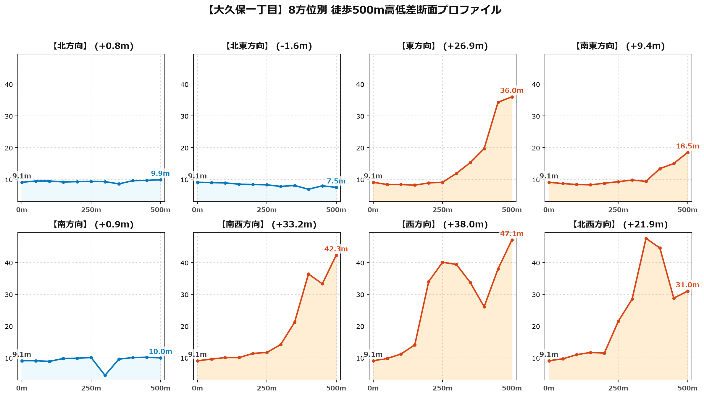 大久保一丁目の8方位別500m高低差断面プロファイル