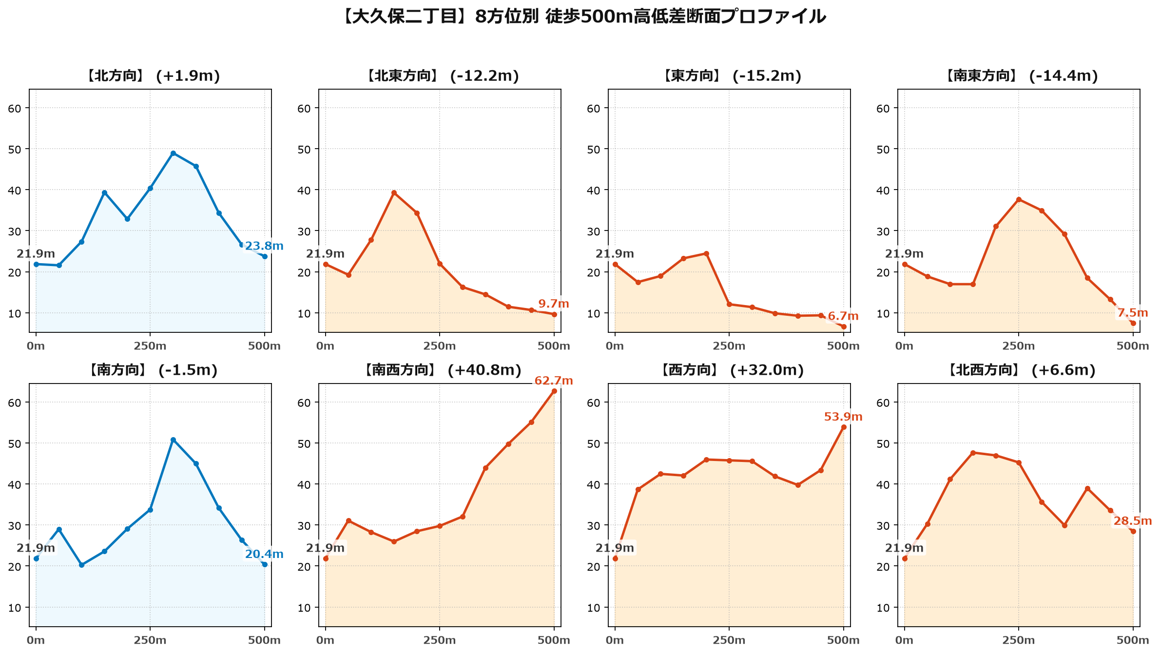 大久保二丁目の8方位別500m高低差断面プロファイル