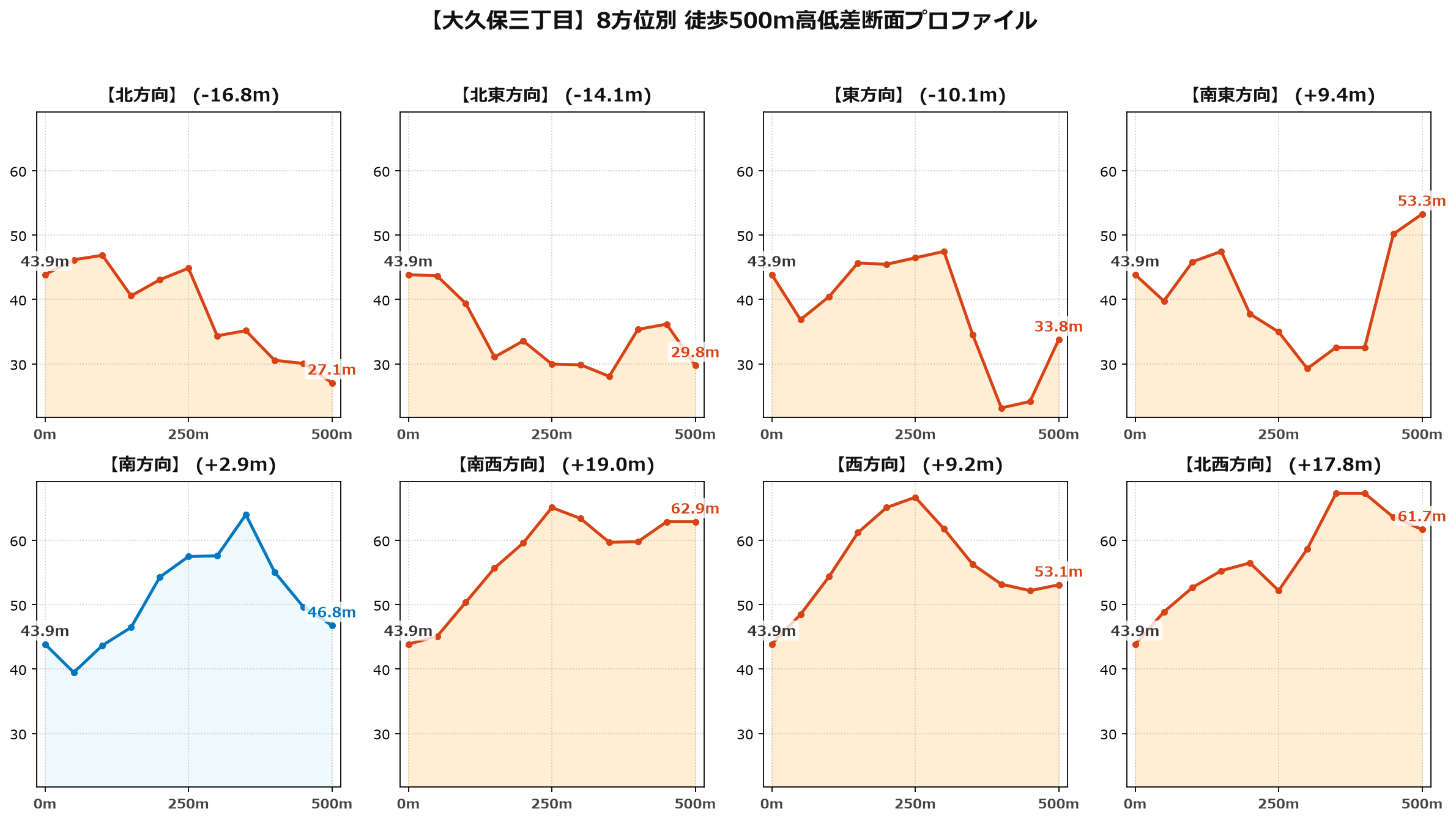 大久保三丁目の8方位別500m高低差断面プロファイル