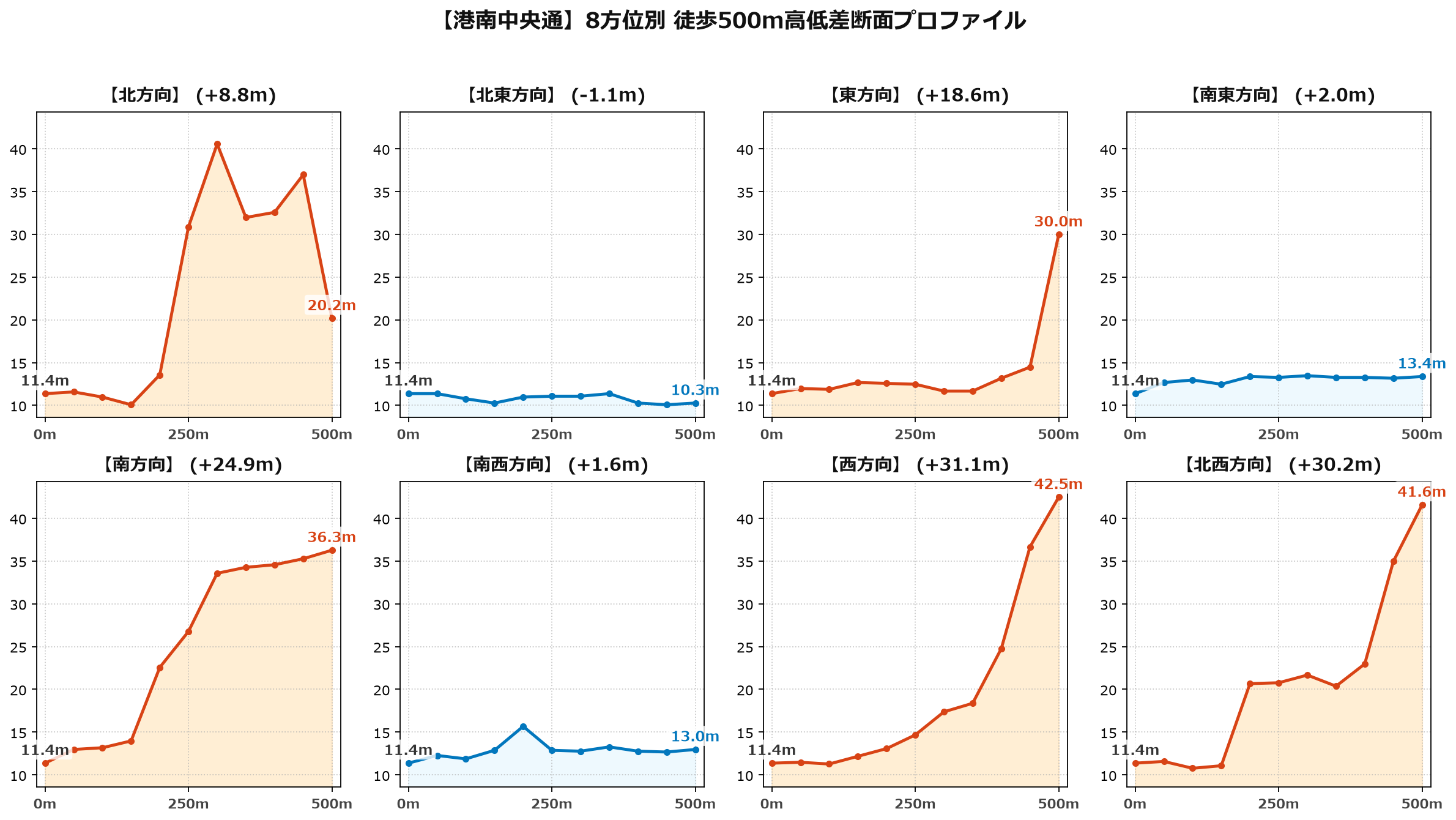 港南中央通の8方位別500m高低差断面プロファイル