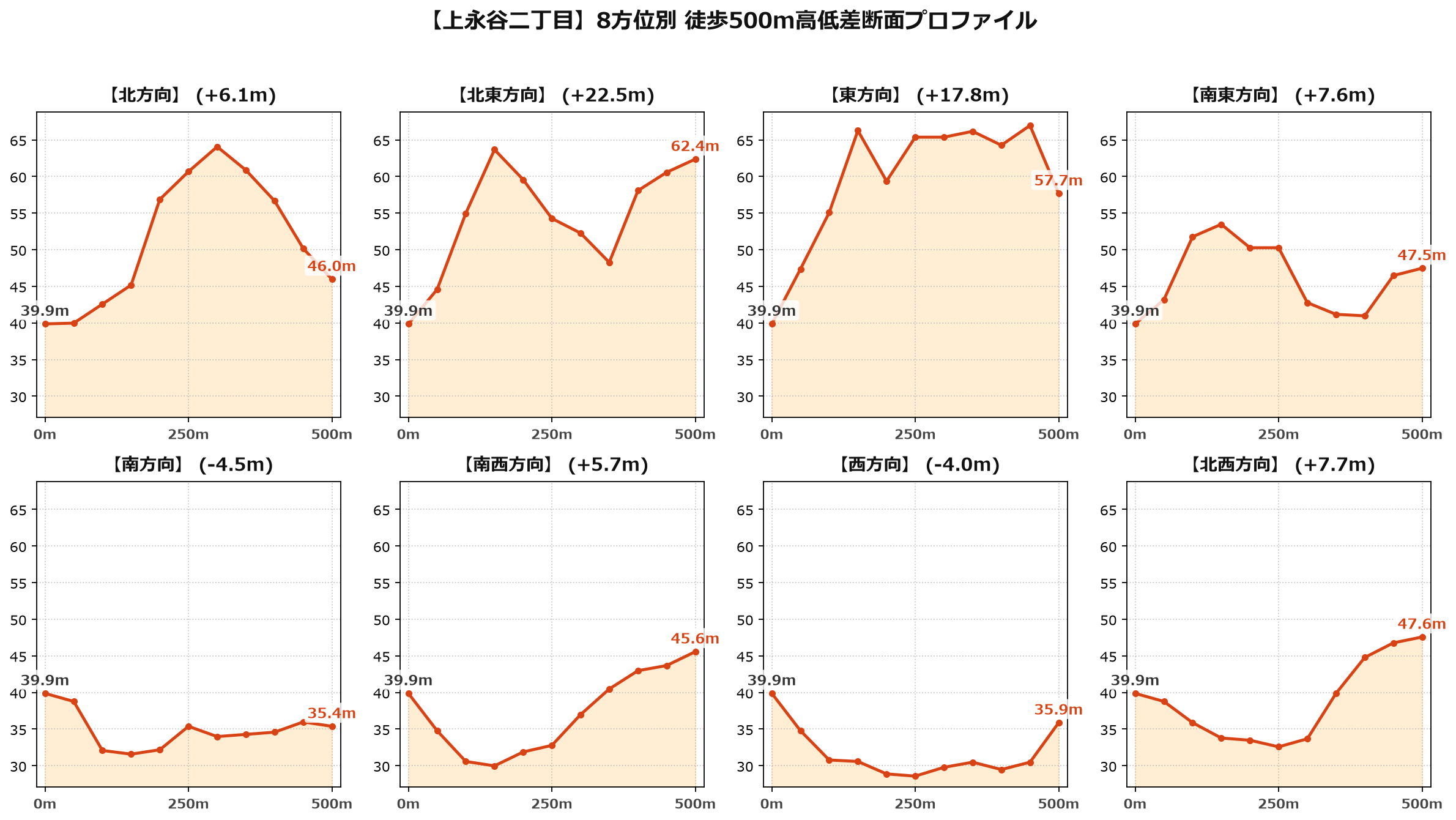 上永谷二丁目の8方位別500m高低差断面プロファイル