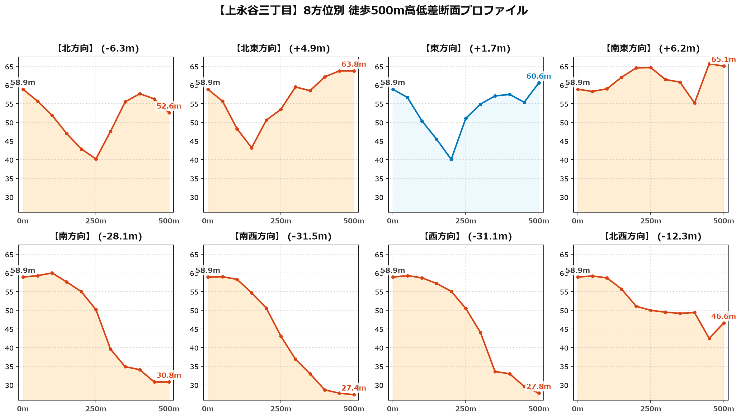 上永谷三丁目の8方位別500m高低差断面プロファイル