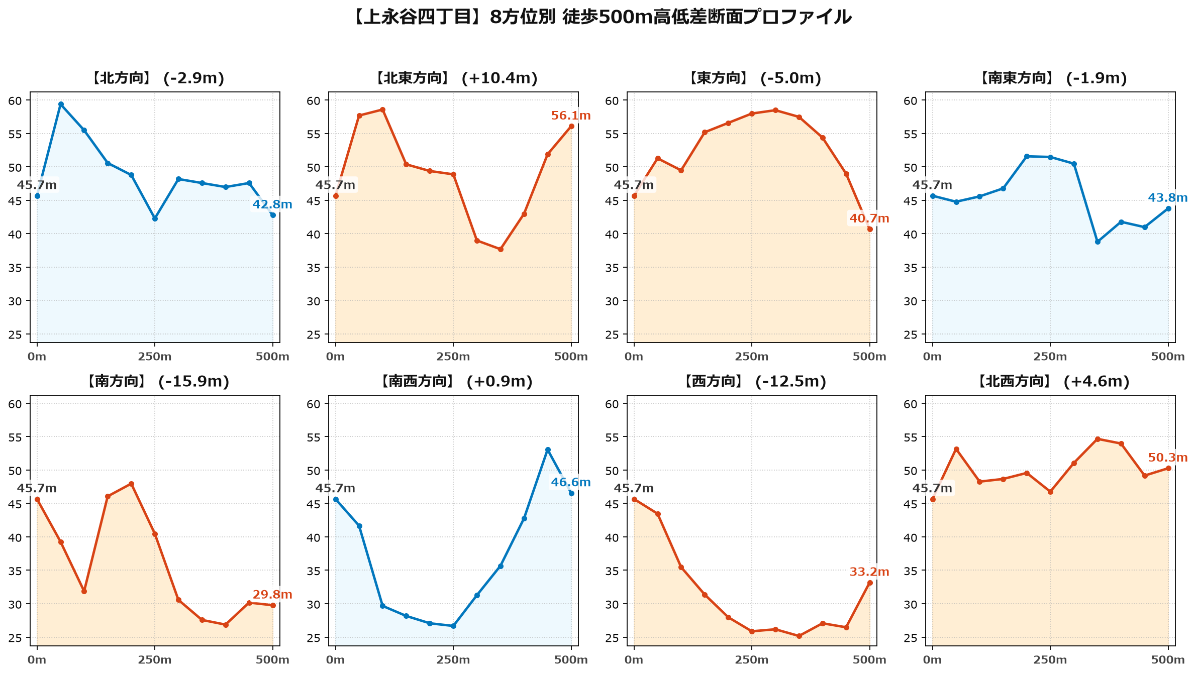 上永谷四丁目の8方位別500m高低差断面プロファイル
