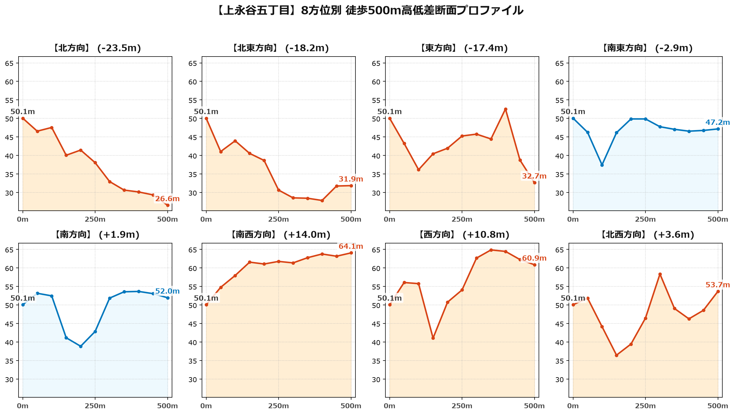 上永谷五丁目の8方位別500m高低差断面プロファイル
