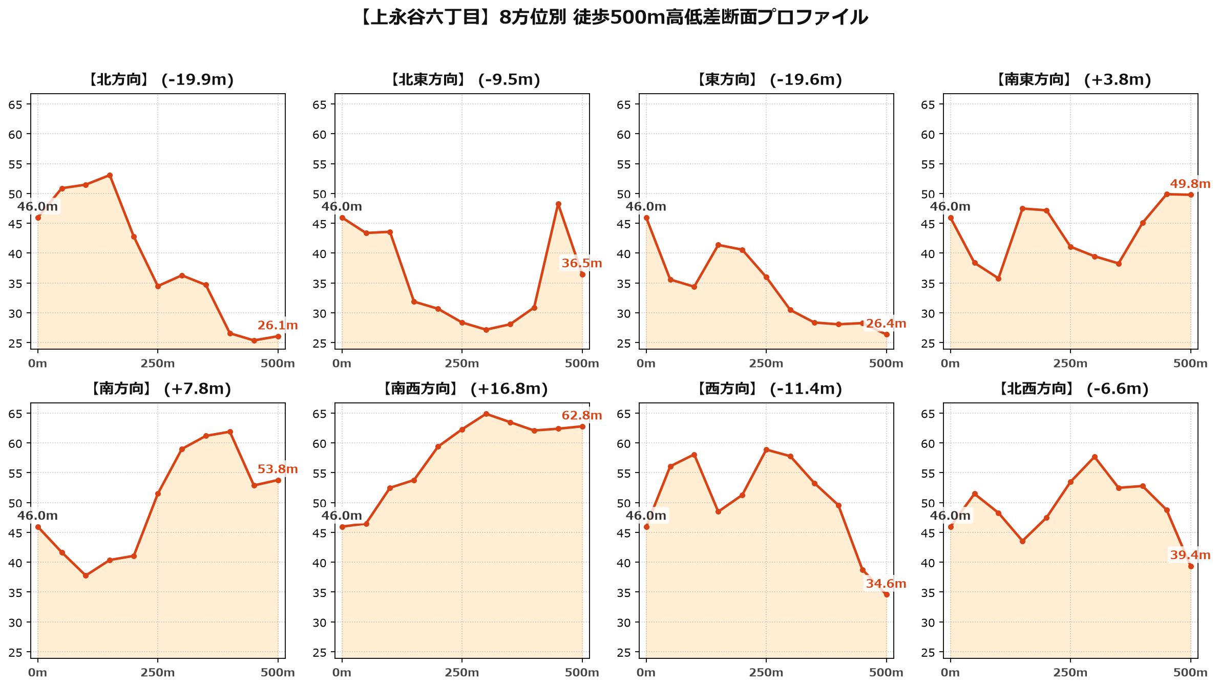 上永谷六丁目の8方位別500m高低差断面プロファイル