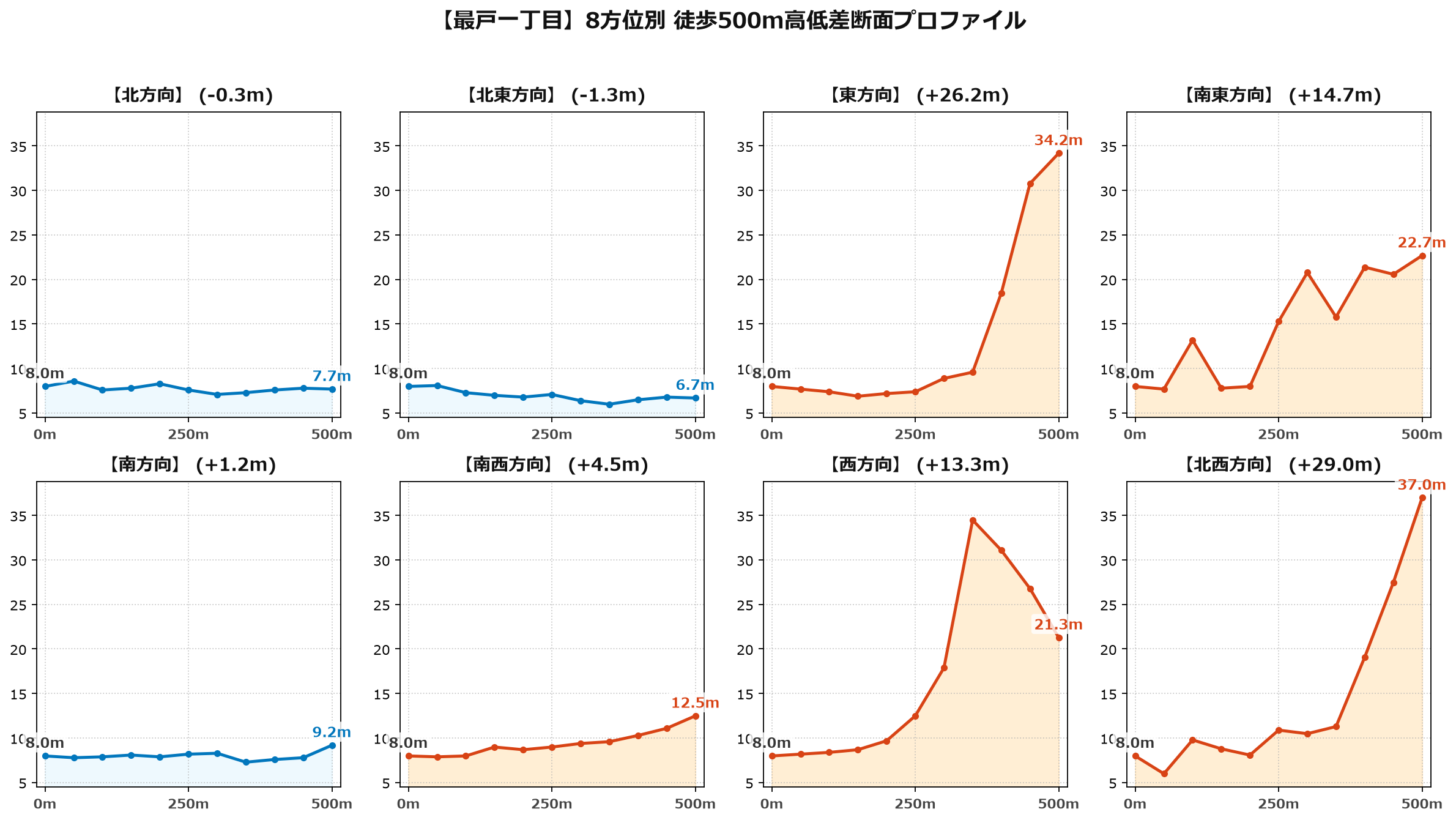 最戸一丁目の8方位別500m高低差断面プロファイル