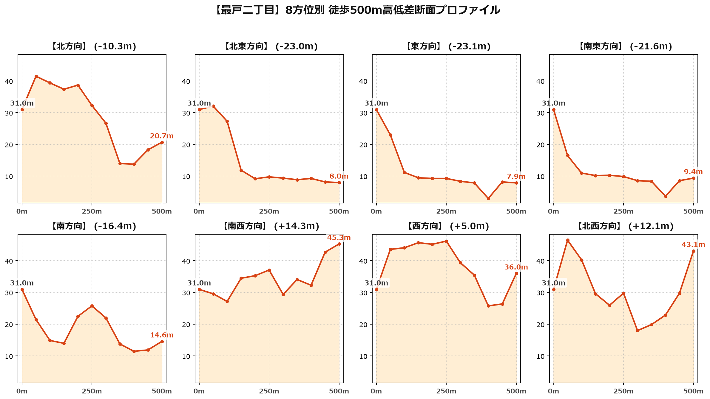 最戸二丁目の8方位別500m高低差断面プロファイル