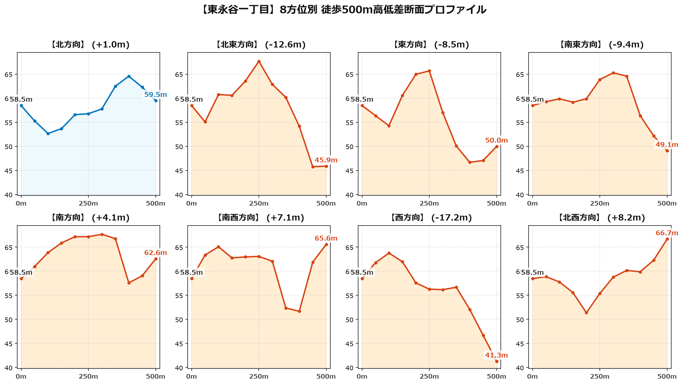 東永谷一丁目の8方位別500m高低差断面プロファイル