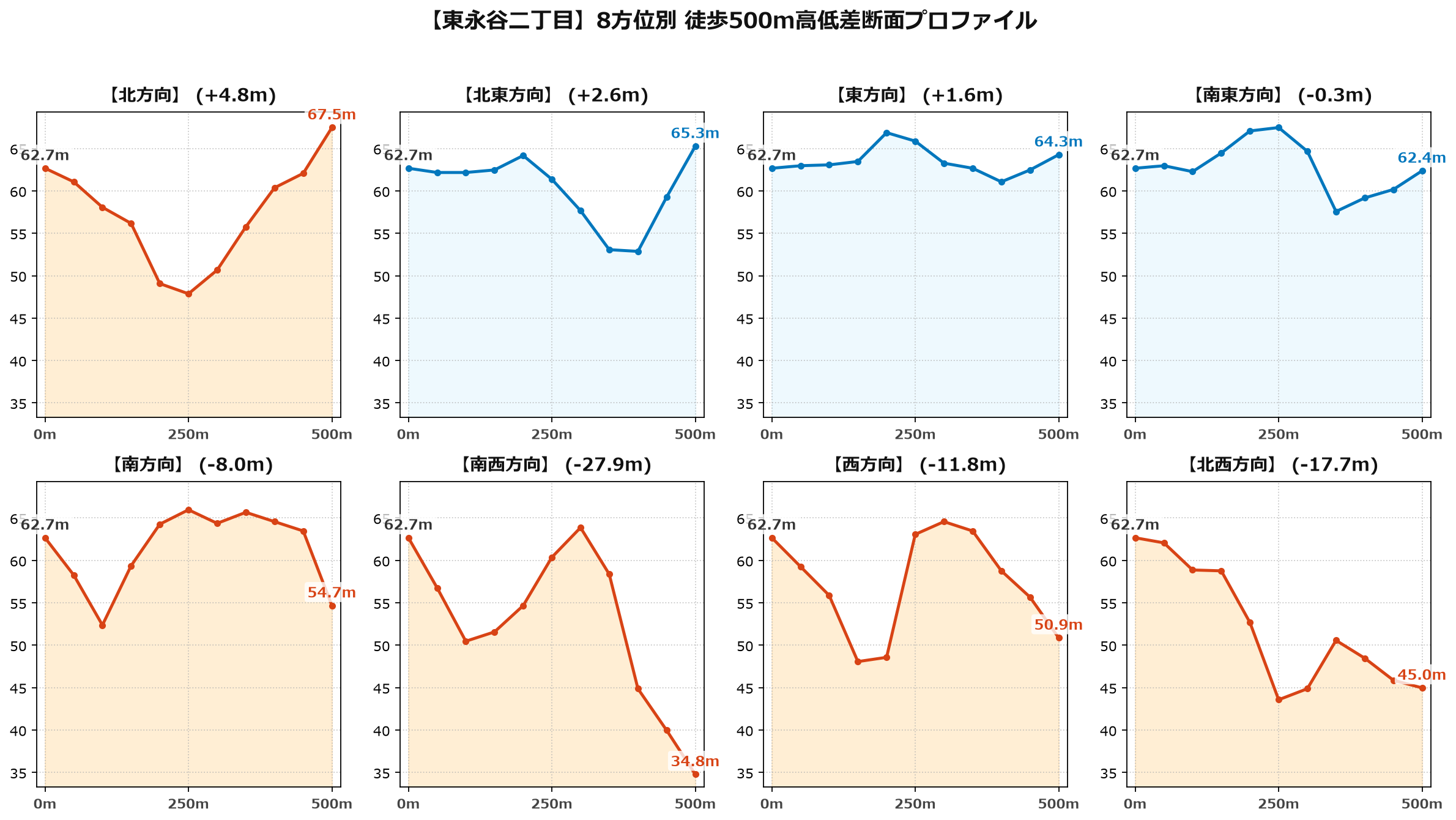 東永谷二丁目の8方位別500m高低差断面プロファイル