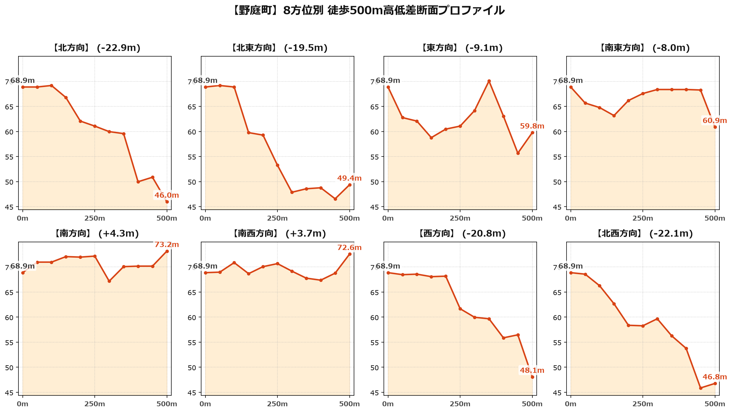 野庭町の8方位別500m高低差断面プロファイル