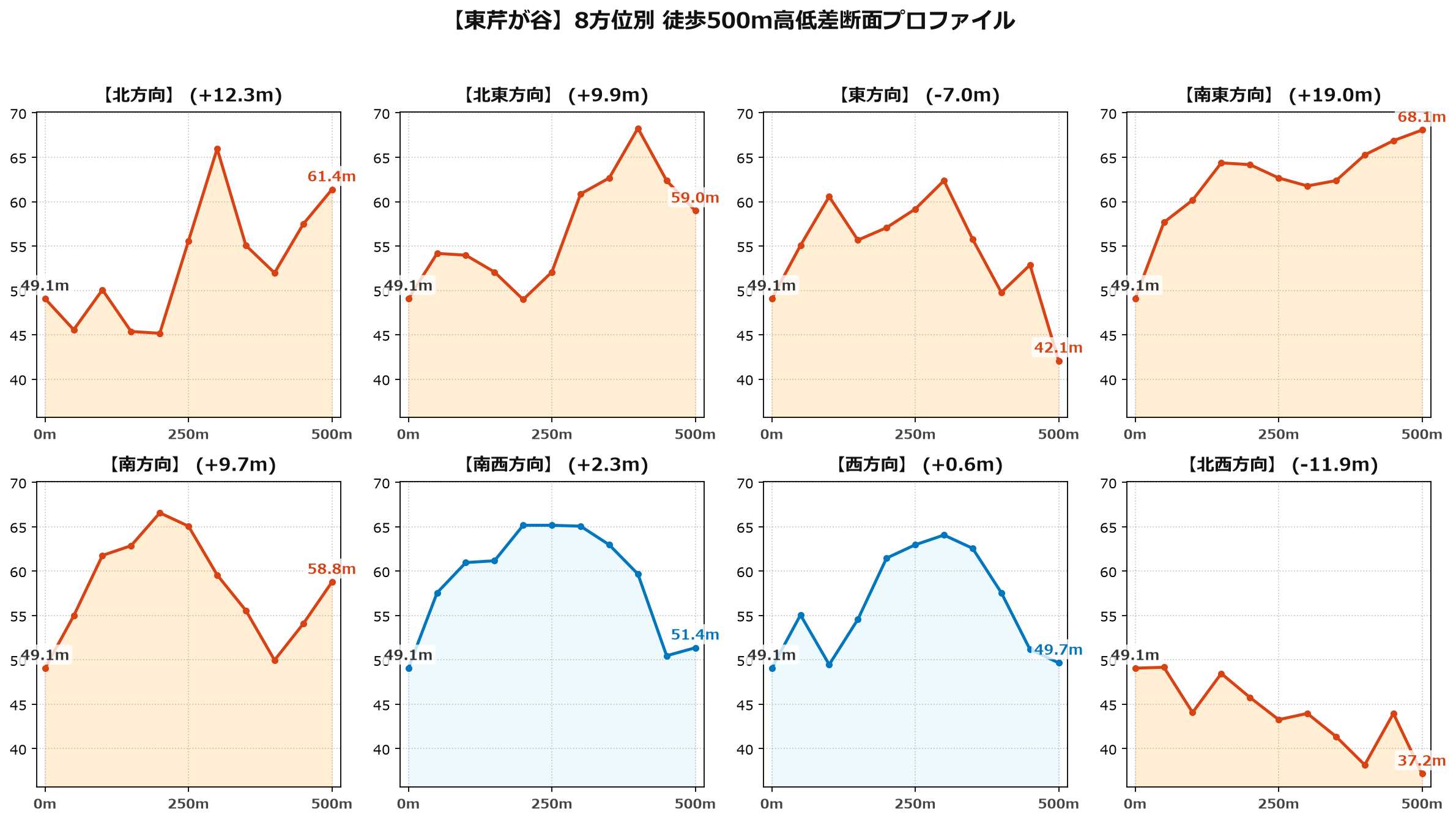 東芹が谷の8方位別500m高低差断面プロファイル