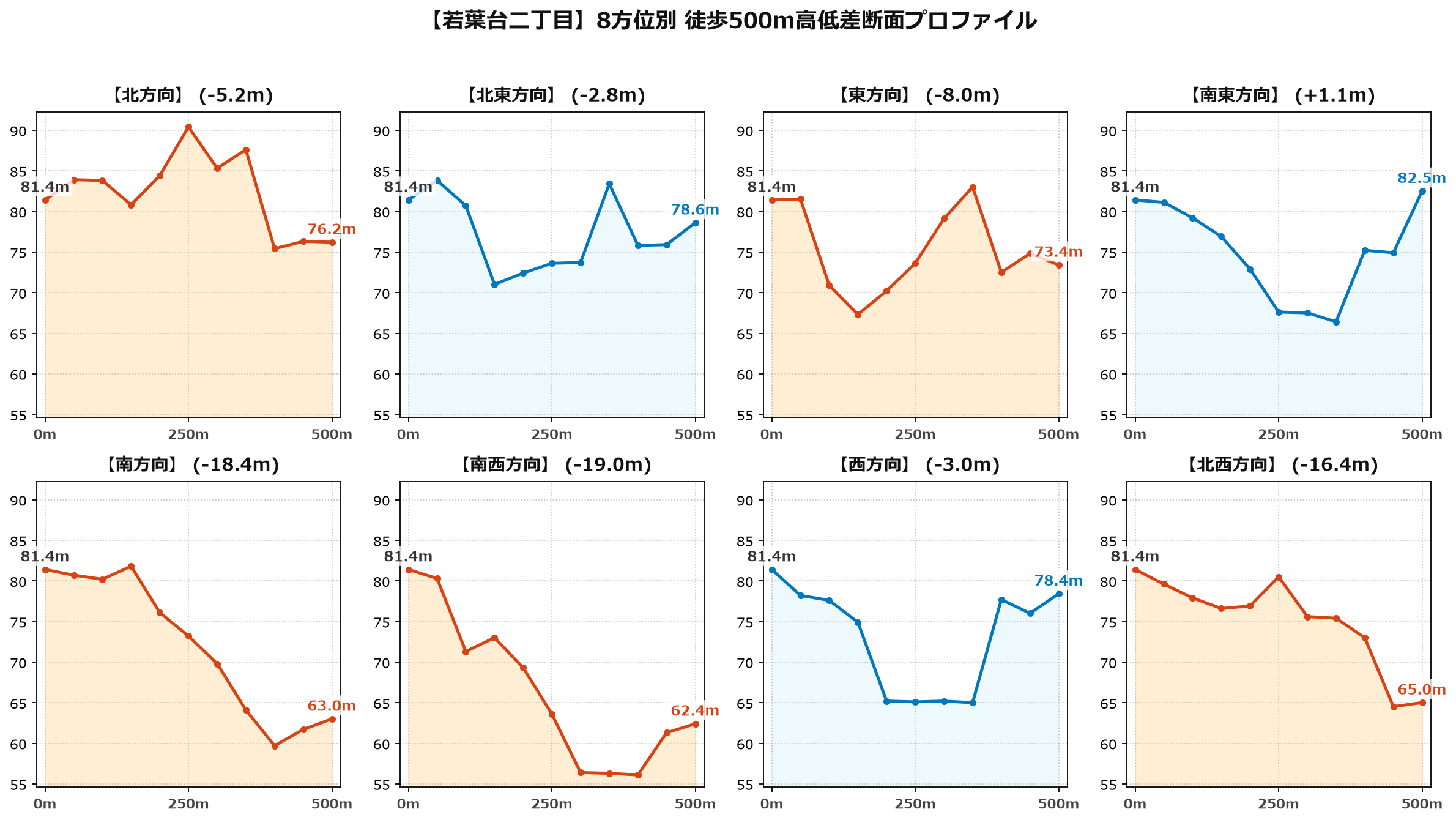 若葉台二丁目の8方位別500m高低差断面プロファイル